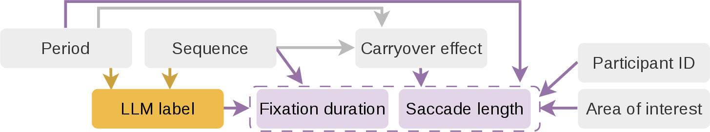 Figure 4: DAG for the impact of LLM label (yellow) on fixation duration and saccade length (purple), with covariates (grey).