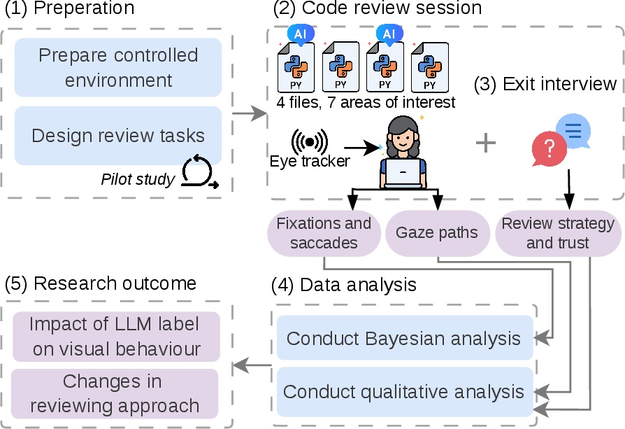 Figure 1: The process we followed in the study