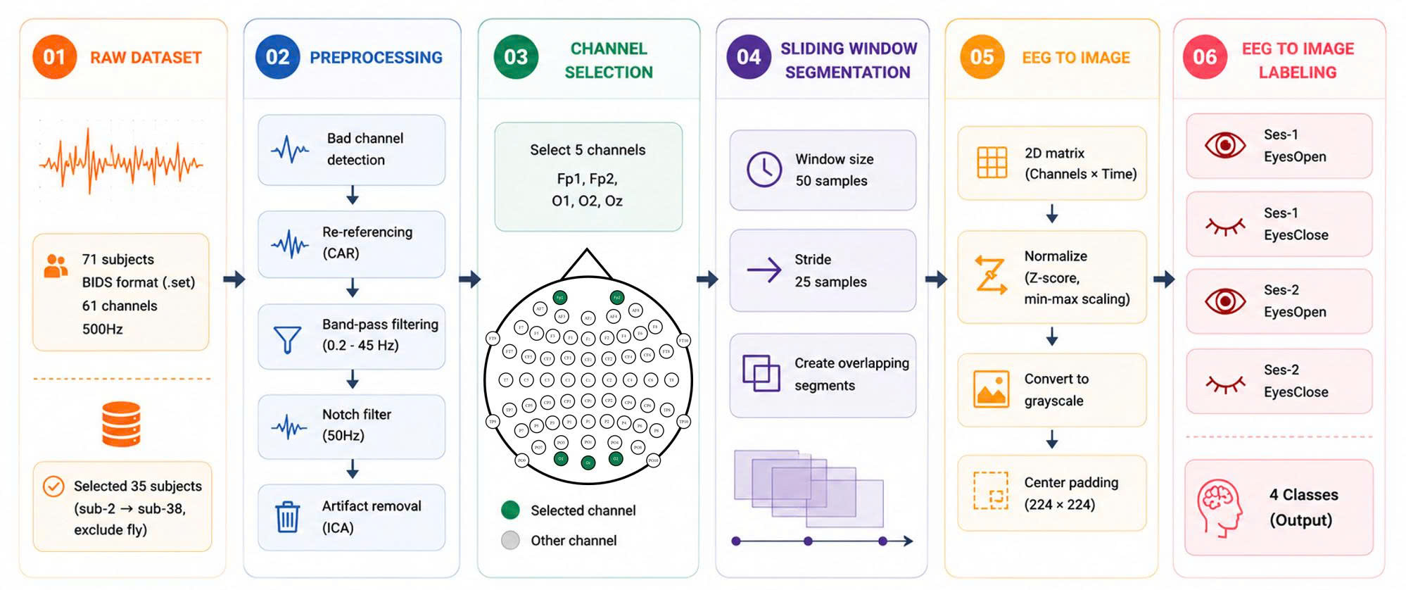 Figure 1: Overview of the proposed EEG data processing pipeline. The pipeline consists of six stages: (1) raw dataset acquisition from 71 subjects with 61-channel EEG at 500 Hz in BIDS format; (2) preprocessing including bad channel detection, re-referencing, band-pass filtering (0.2–45 Hz), notch filtering (50 Hz), and ICA-based artifact removal; (3) channel selection reducing to 5 channels (Fp1, Fp2, O1, Oz, O2); (4) sliding window segmentation with window size of 50 samples and stride of 25 samples; (5) EEG-to-image conversion via Z-score normalization, min-max scaling, grayscale conversion, and center padding to 224\times224; (6) output labeling into four classes.