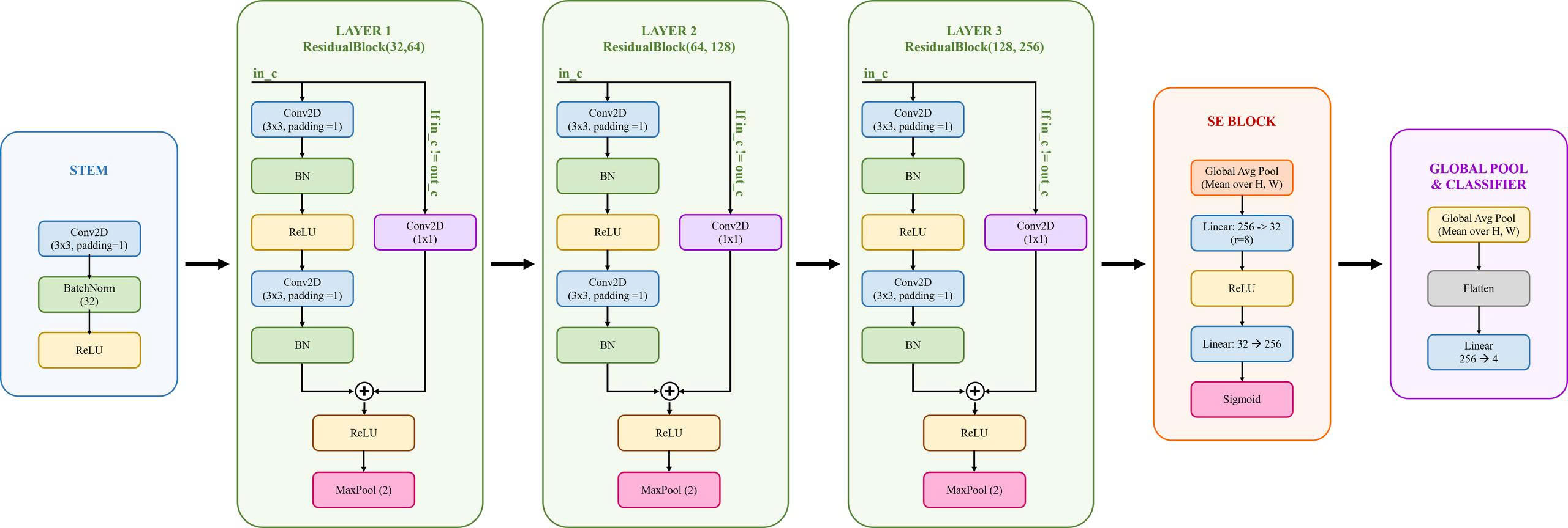 Figure 2: Detailed architecture of the proposed TinyCNNDeep model. The model receives 224\times224\times1 grayscale EEG images as input and processes them through a Stem Block (Conv2D 3\times3, 32 filters, BN, ReLU), three Residual Blocks with progressive channel expansion (64, 128, 256) and skip connections, an SE Attention Block for channel-wise recalibration (reduction ratio r=8), and a Classification Head (Adaptive Average Pooling, Flatten, FC 256\rightarrow4) producing four-class output probabilities.