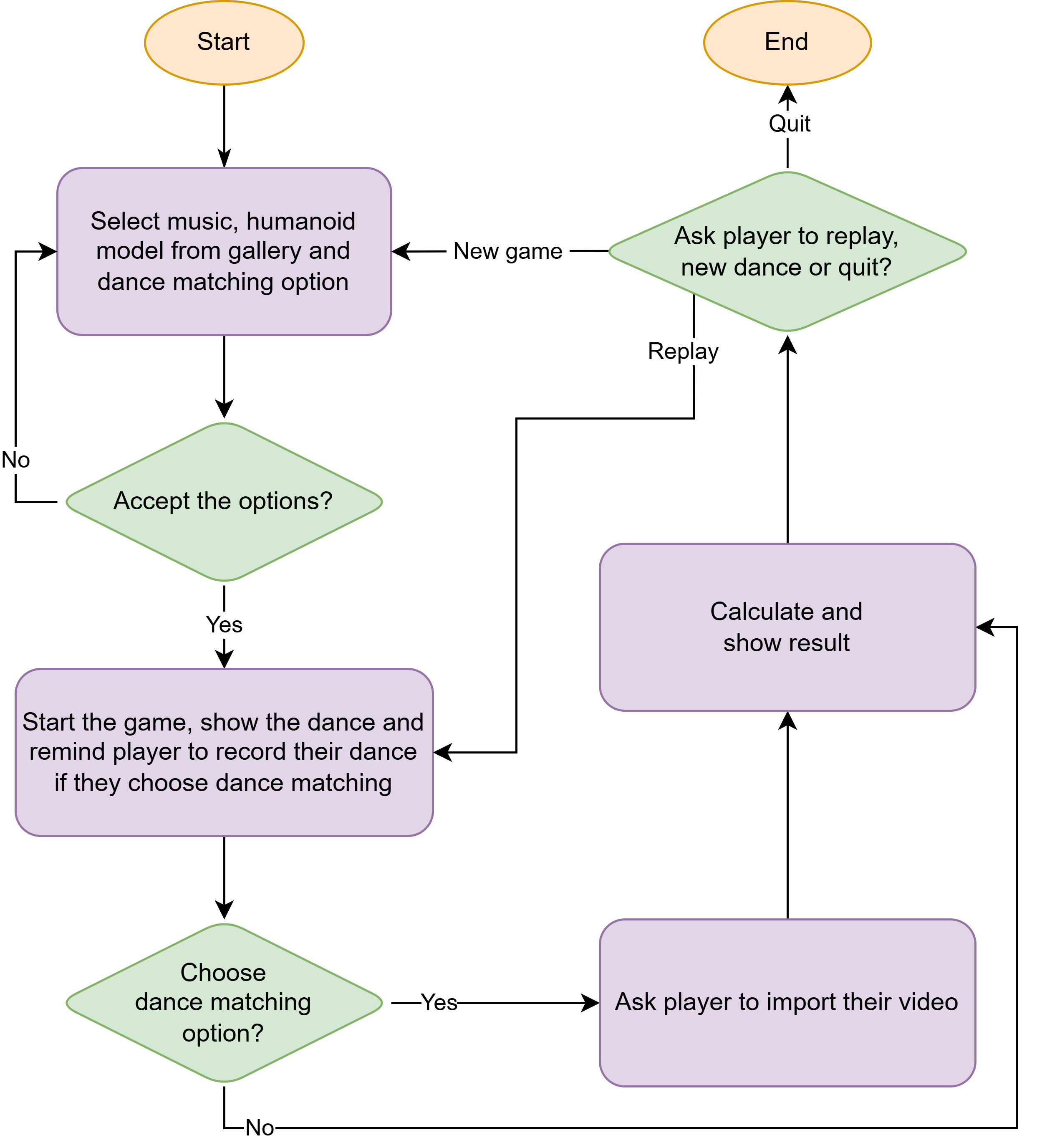 Figure 3: Flowchart illustrating the user’s process through the application
