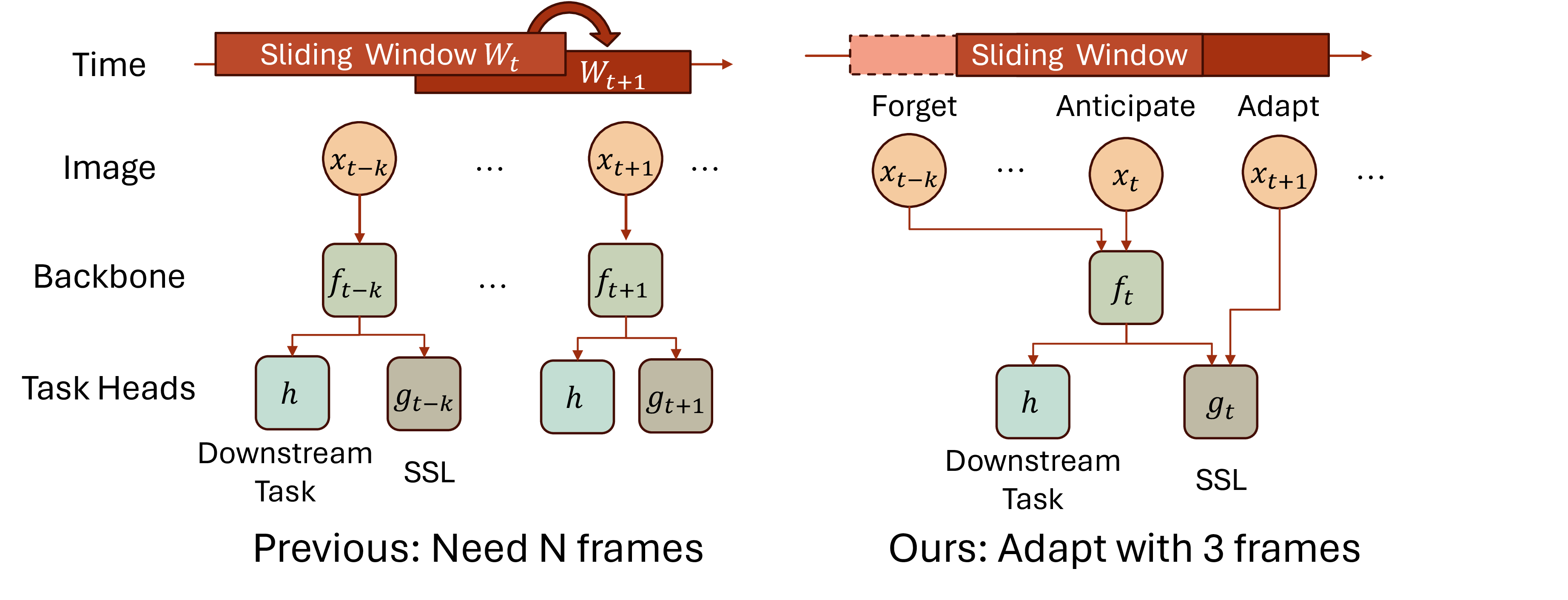 Figure 1: (i) Test Time Training setup: Here f is image-backbone, g is SSL head, h downstream head. Learning is self-supervised, where input test sample x_{t} is transformed into x_{t'} and compared again with x_{t}. (ii) TTT on videos relies on sliding windows, we denote two such windows W_t, W_{t+1} . Notice that they contain a lot of overlapping frames, requiring N operations everytime. (iii) (Ours) We can perform TTT by gradually operating on only 3 frames via a ‘forget, anticipate, adapt’ procedure.