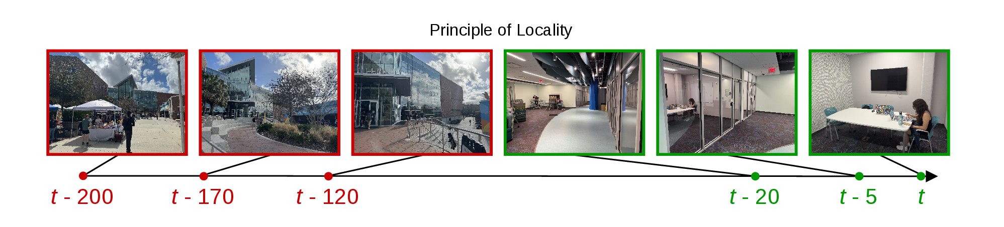Figure 2: The Principle of Locality: The first 3 frames (outdoors, marked in red) may not be directly relevant to last 3 frames (indoors, marked in green), therefore during TTT, our model neglects them. Best viewed in color.