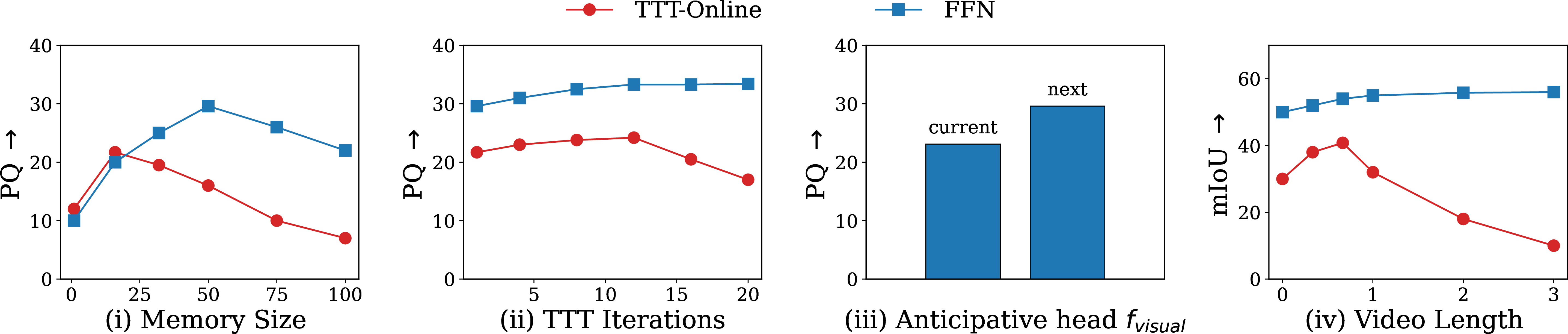 Figure 5: First three plots show panoptic segmentation on COCO-Videos whereas last plot shows semantic segmentation on our EpicTours dataset. (i) Effect of increasing the size of buffer B (ii) Increasing number of iterations on each test sample during TTT (iii) Effect of training SSL head with current-frame reconstruction/ vs next-frame. (iv) FFN’s performance remains stable even when subjected to 3 hour long videos, whereas TTT-Online degrades rapidly.