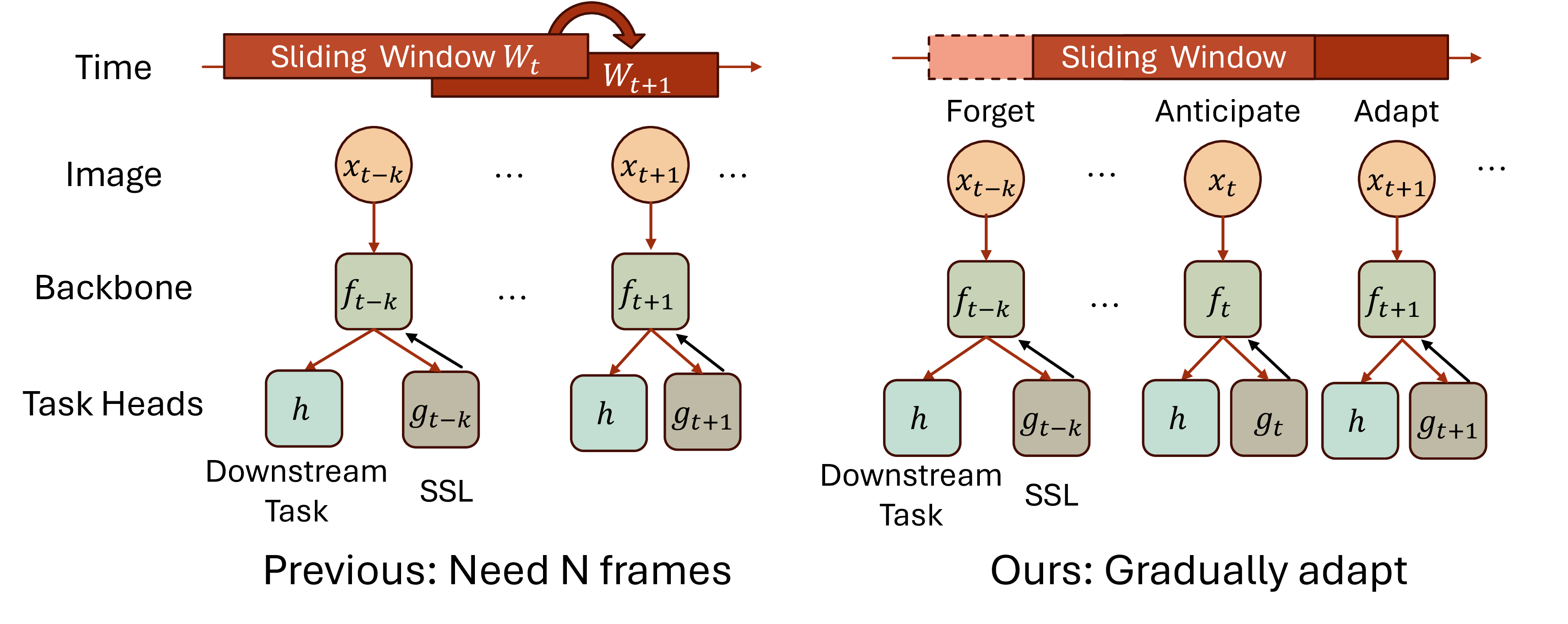 Figure 3: Frame Forgetting Network(i) Forget step: Backbone f_{t} takes the frame x_{t-k} to forget as input, along with timestep t-k, to get the feature encoding, f_{t}(x_{t-k}). To forget its adaptation on x_{t-k}, backbone is trained with pre-adapted features f_{t-k-1}(x_{t-k}) via L2 loss. (ii) Anticipate and Adapt step: Given frame x_{t} model predicts the next frame x'_{t+1}. This is compared with actual frame x_{t+1} to make estimate whether to adapt or not.