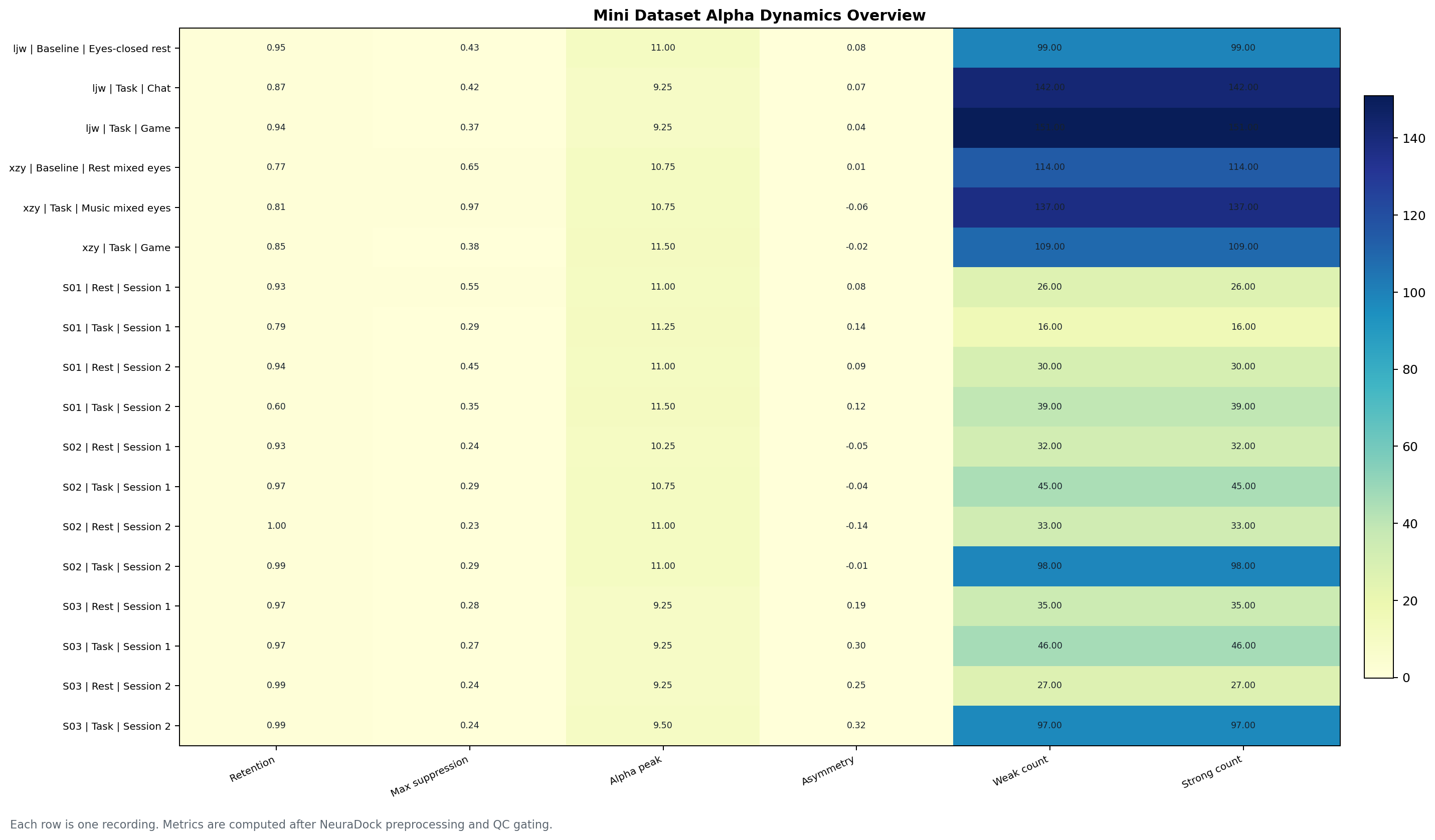 Figure 8: Reference Alpha dynamics overview across the mini-dataset. Each row is one recording after preprocessing and QC gating.