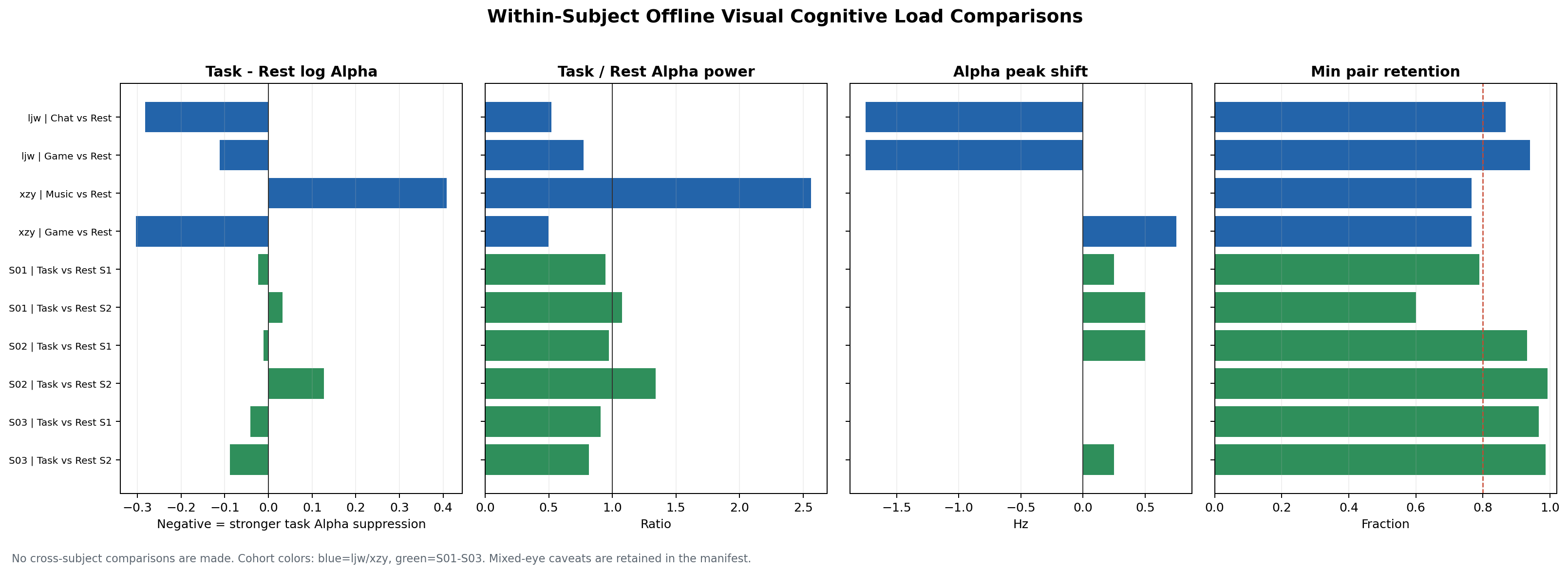 Figure 9: Reference within-subject comparison overview. Negative task-minus-rest log Alpha indicates stronger task-related Alpha suppression.
