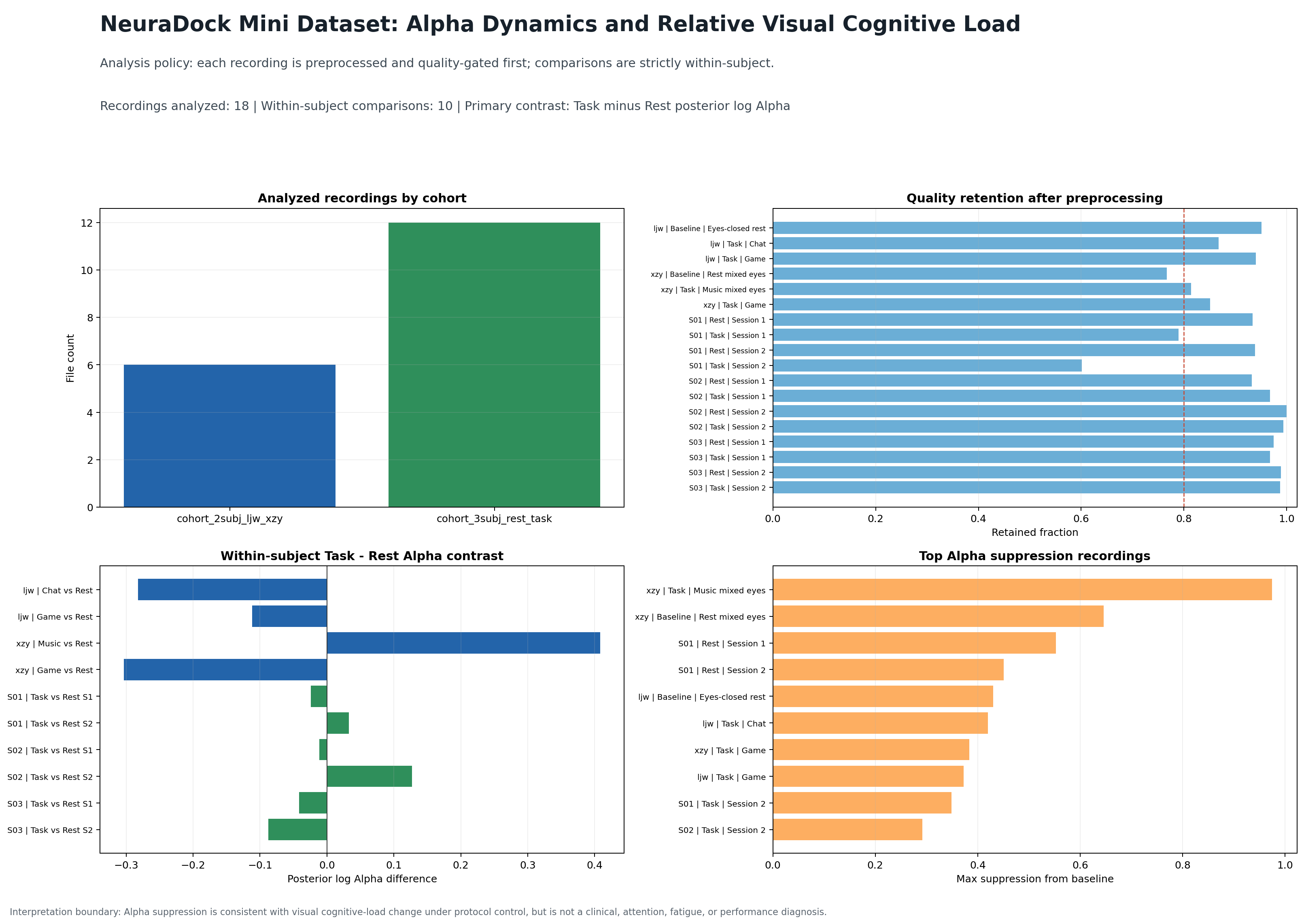 Figure 7: Reference mini-dataset summary assembled from the public quality-gated analysis outputs.