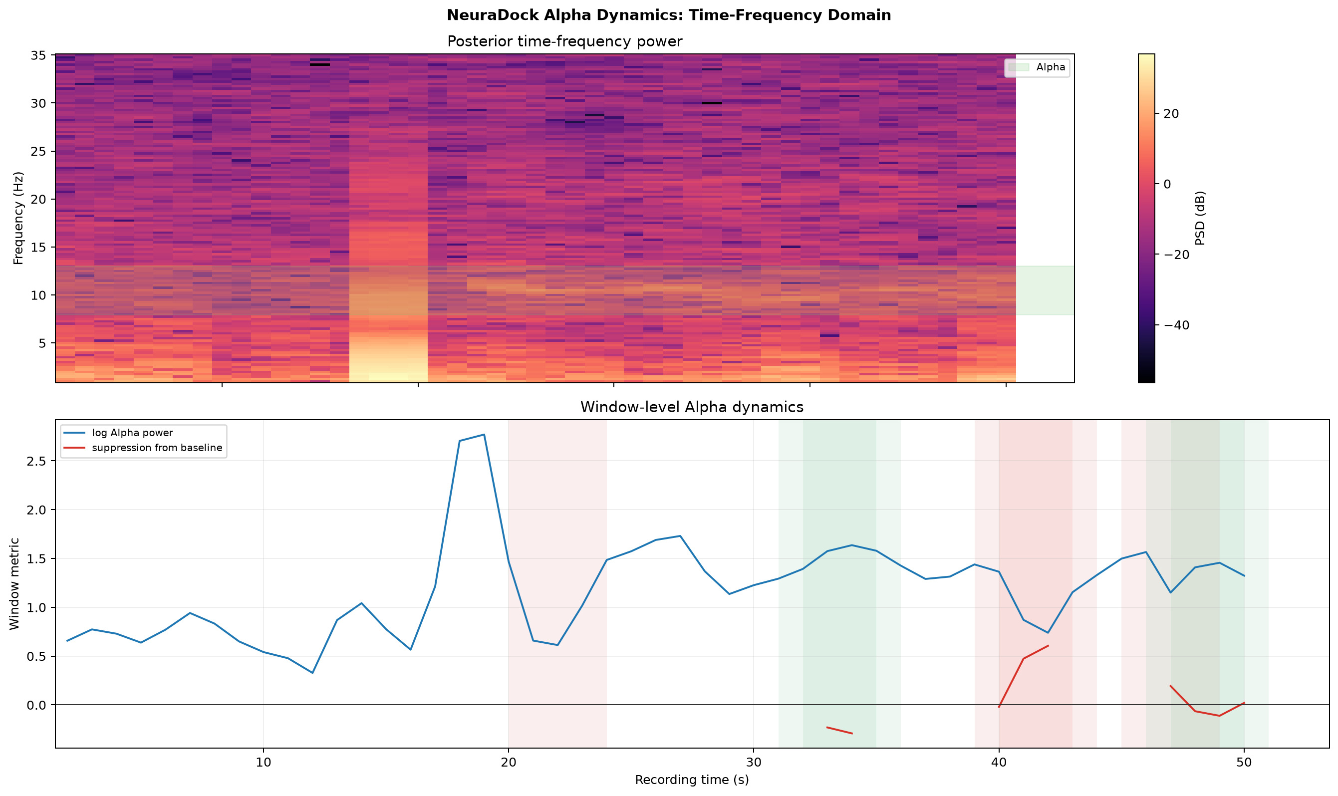 Figure 3: Actual open_closed_eye2.txt Alpha dynamics time-frequency output. This replaces the earlier task-recording example and matches the command in this tutorial step.