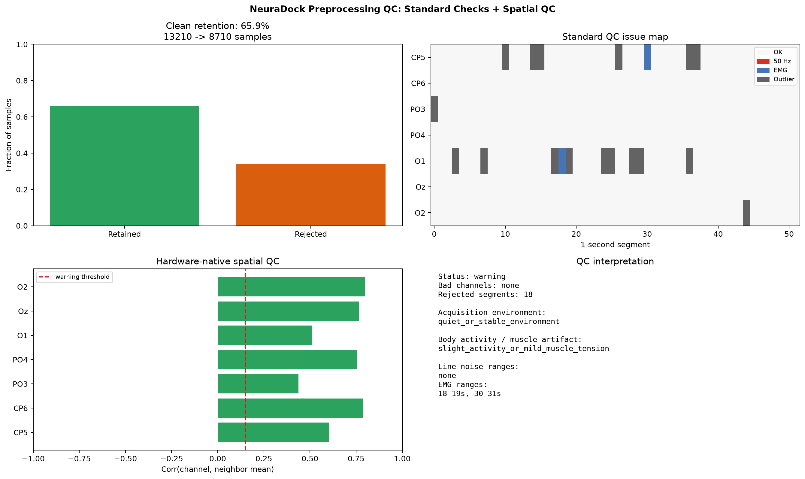 Figure 1: Signal-quality figure from the actual open_closed_eye2.txt preprocessing run. The report retained 65.9% of samples and flagged mild body activity or muscle tension.