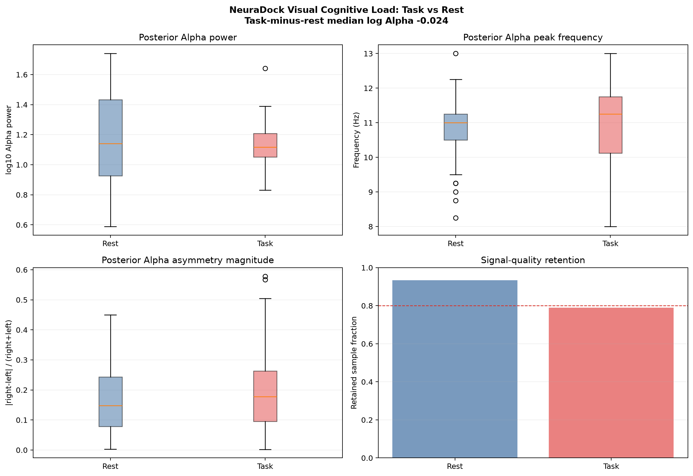 Figure 5: Actual Rest/Task comparison figure from rest_S01_1.txt and task_S01_1.txt. The primary contrast is the median posterior log Alpha difference between Task and Rest.