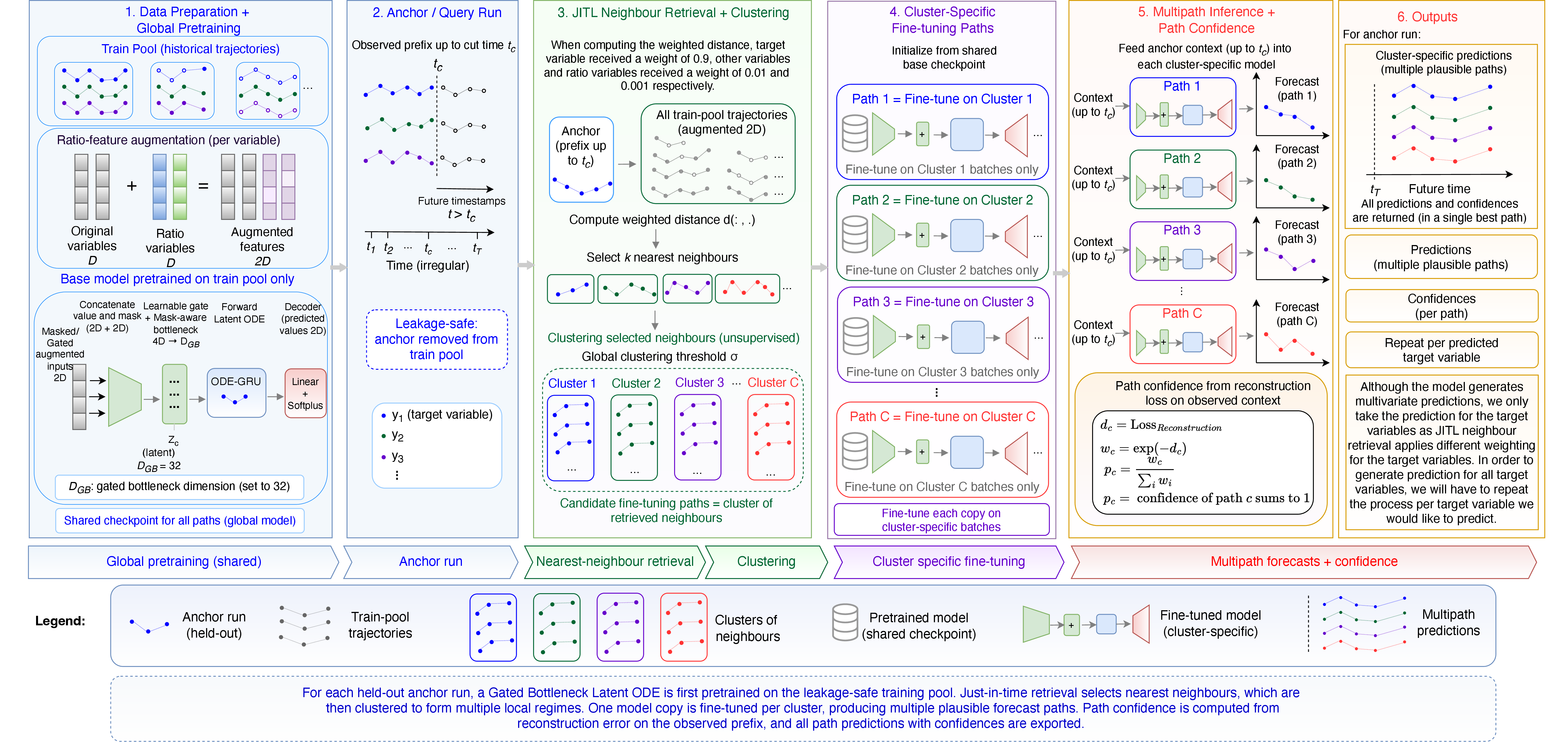 Figure 3: Multi-Path Just-In-Time Fine-Tuning pipeline with Gated Bottleneck Latent ODE.