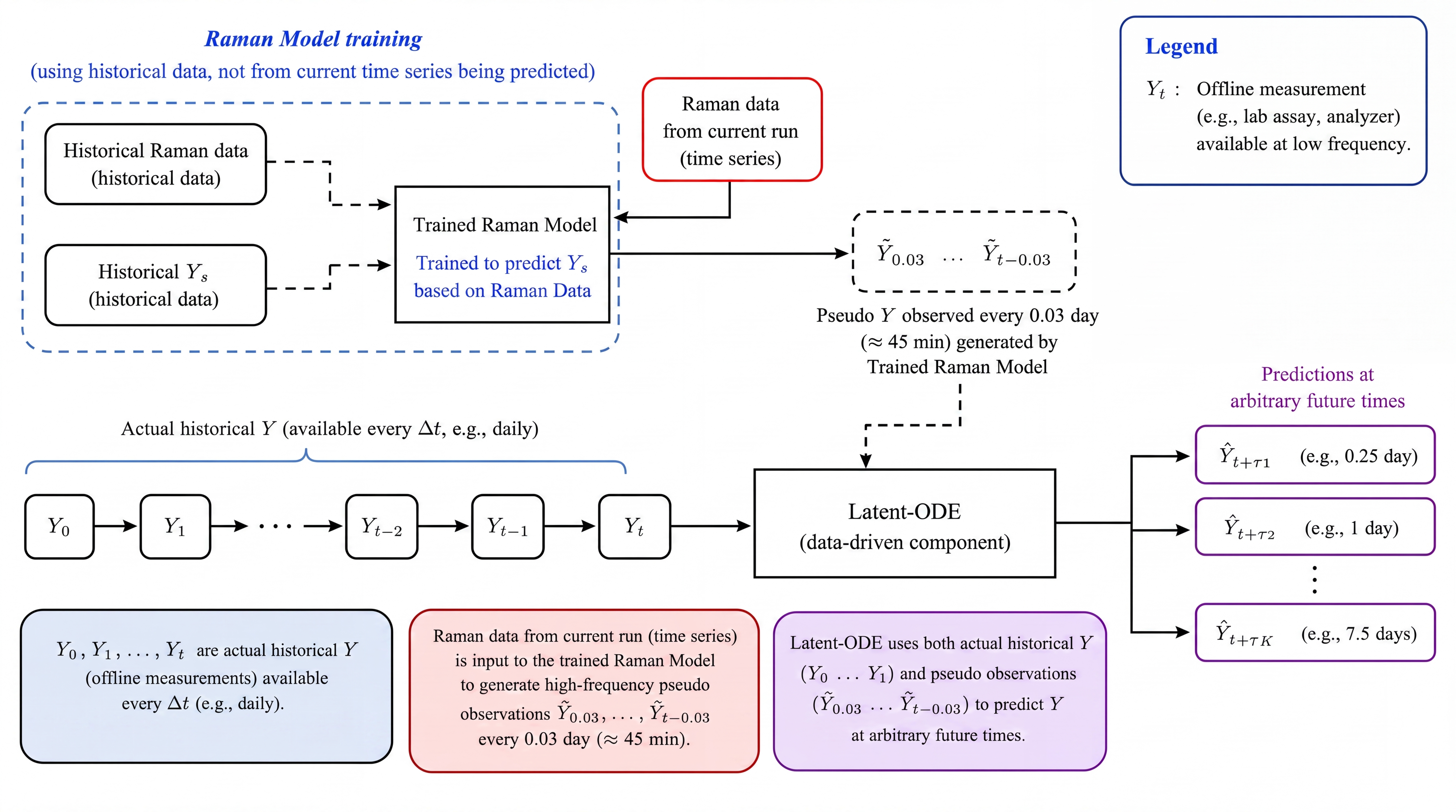 Figure 4: Raman Data Fusion via Pseduo-Observation