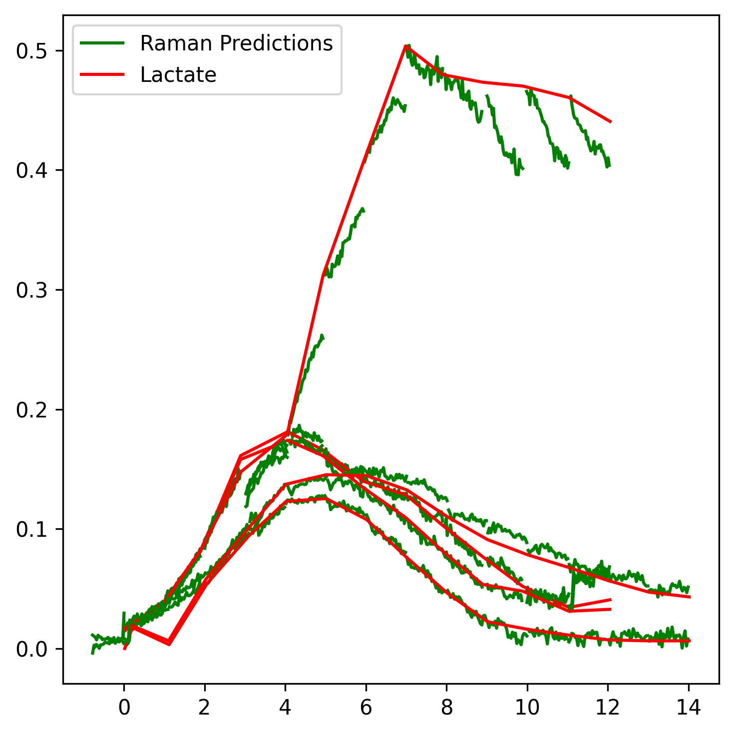 Figure 1: Lactate trajectories with similar early values but different future behaviour.