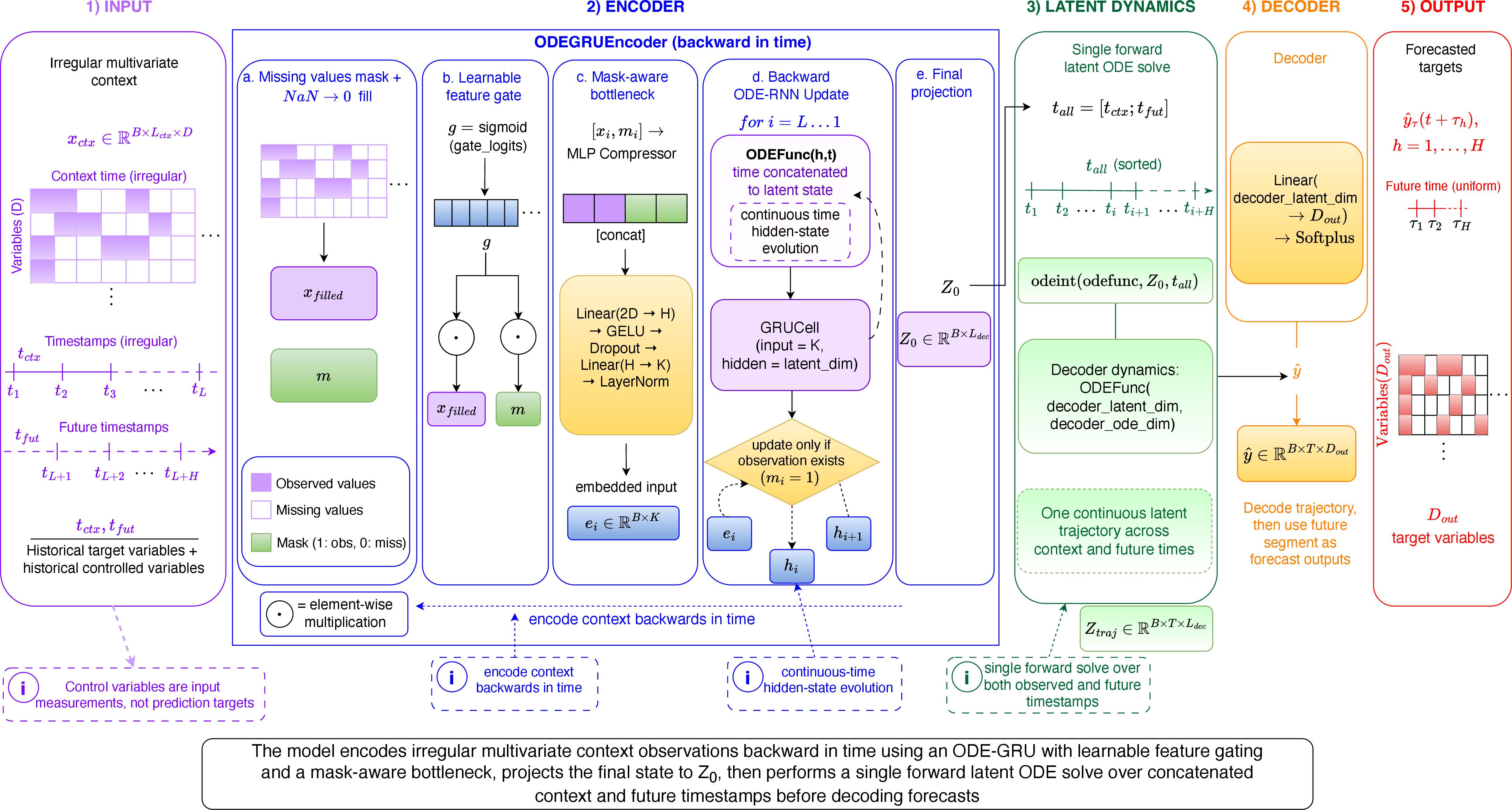 Figure 2: Gated Bottleneck Latent ODE.