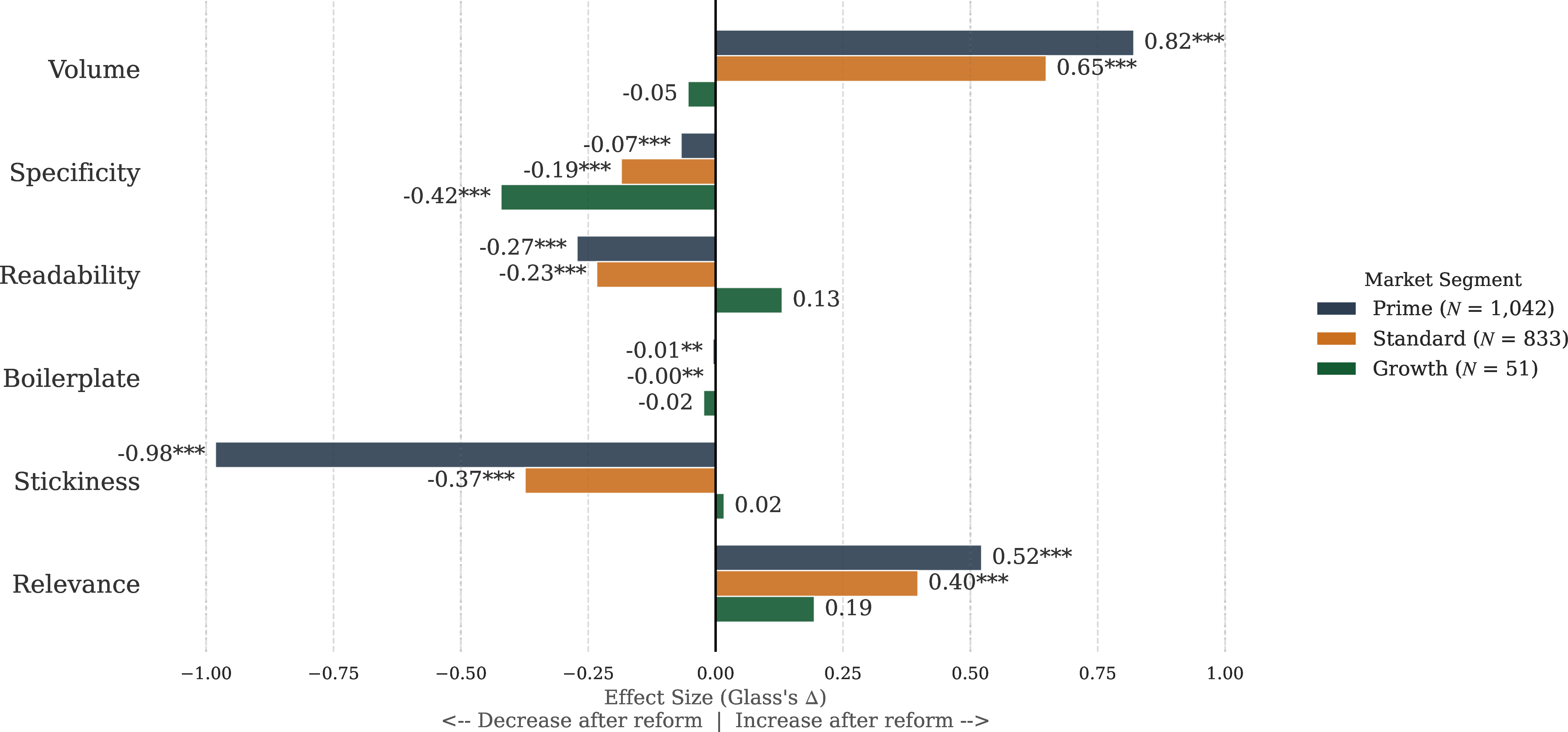 Figure 2: Changes Following Institutional Reform by Market Segment (Glass’s \Delta). Significance levels (^{***}p < 0.01, ^{**}p < 0.05, ^{*}p < 0.1) are based on paired t-tests for mean differences. The chart shows that the largest effect sizes for volume and relevance are observed in Prime market firms, whereas Growth market firms show limited statistically significant change.