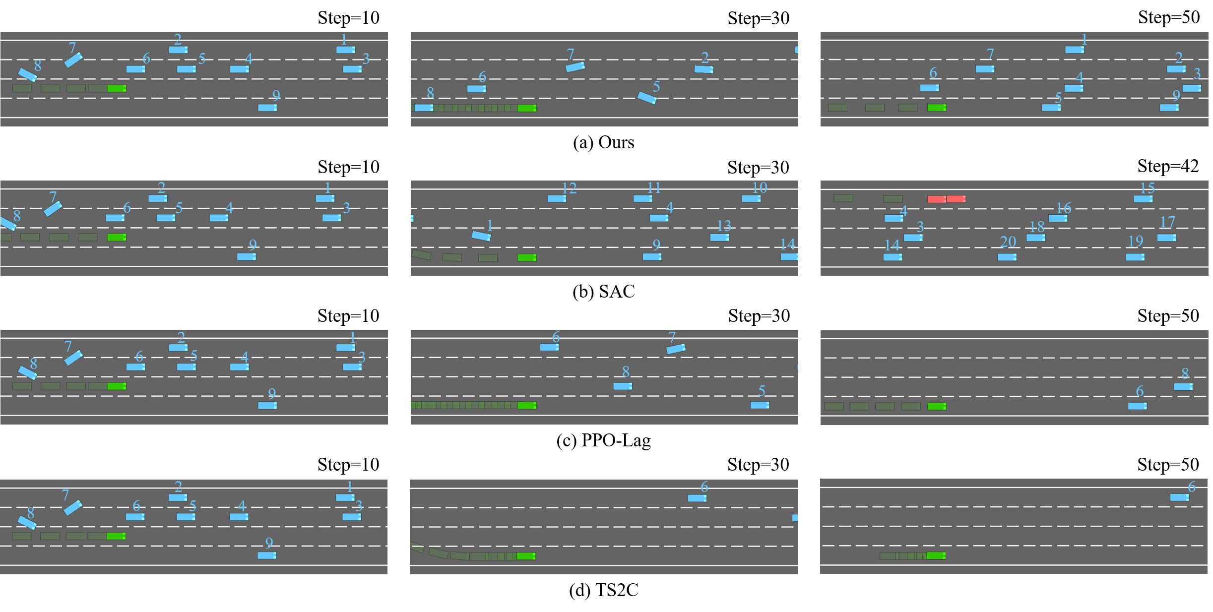 Figure 6: Visualization of lane-changing behaviors under different methods. The proposed method completes the lane change smoothly and maintains stable driving, whereas SAC exhibits aggressive consecutive lane changes that lead to collision, and PPO-Lag and TS2C show increasingly conservative behaviors that reduce driving efficiency.