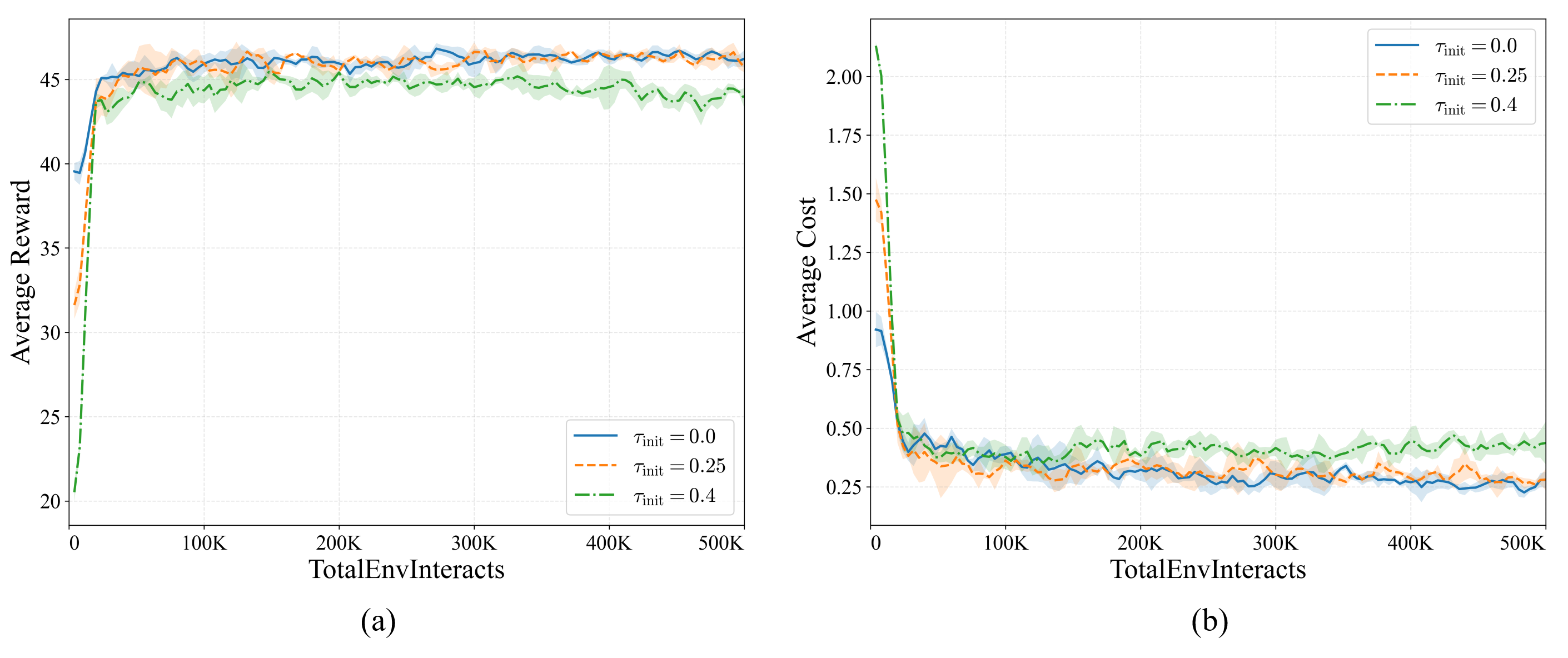 Figure 9: Sensitivity analysis of the intervention threshold \tau_{\text{init}}. (a) Average reward, (b) Average cost. Training curves of average reward (top) and average cost (bottom) under different threshold settings (\tau_{\text{init}} \in \{0.0, 0.25, 0.4\}), illustrating their impact on learning dynamics and convergence behavior. Among the three settings, \tau_{\text{init}} = 0.0 yields the best overall performance.
