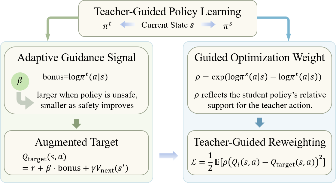 Figure 3: Safety-guided policy learning framework. The proposed framework incorporates teacher guidance into the student policy optimization process to improve learning safety and transfer stability under safety constraints.