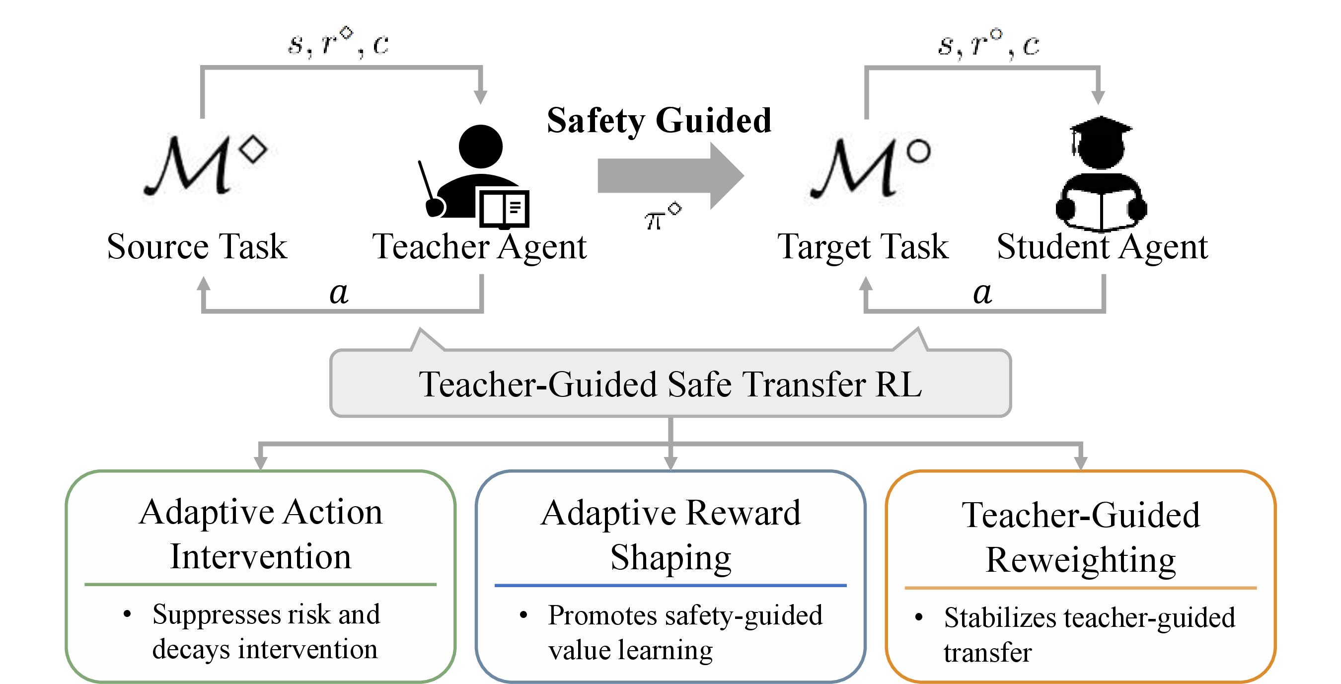 Figure 1: Illustration of the key components of our method, which transfers the knowledge learned from the source task (\diamond) (left) to the target task (\circ) (right) effectively, which accelerates the learning process, improves data efficiency, and safety performance.