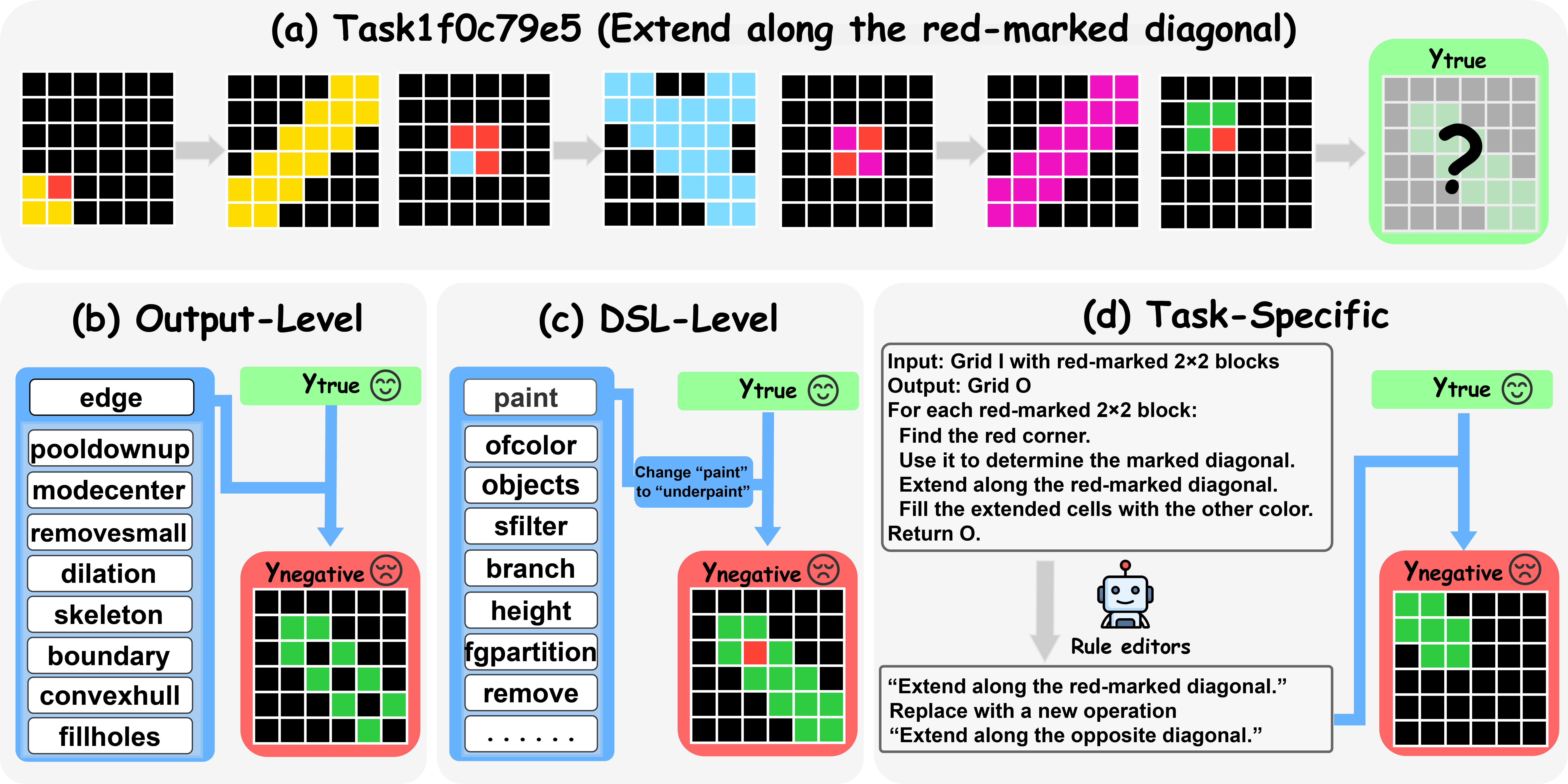 Figure 2: Examples of negative construction strategies for DiARC. (a) Visualization of ARC task 1f0c79e5. (b) Output-level visual transformation (\S3.2). (c) DSL-level rule inversion (\S3.3). (d) Task-specific rule editing (\S3.4).