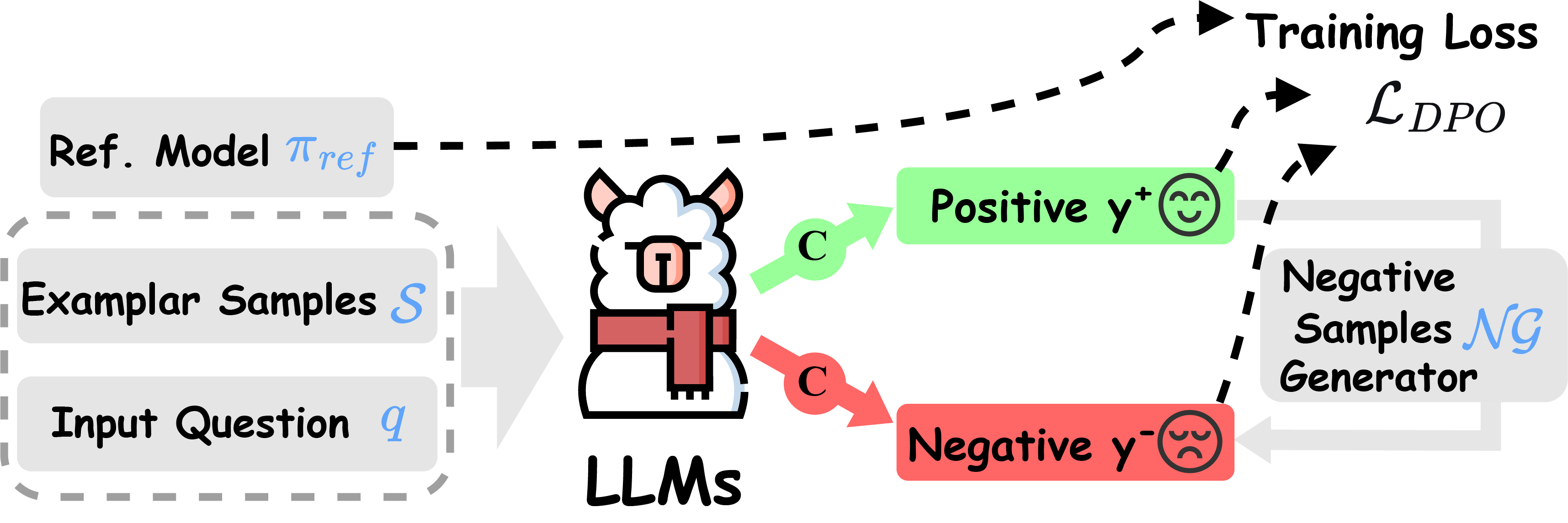 Figure 3: Preference-learning pipeline. Given an ARC task, we serialize the context, construct a chosen output and a rejected output, and optimize the model with DPO.