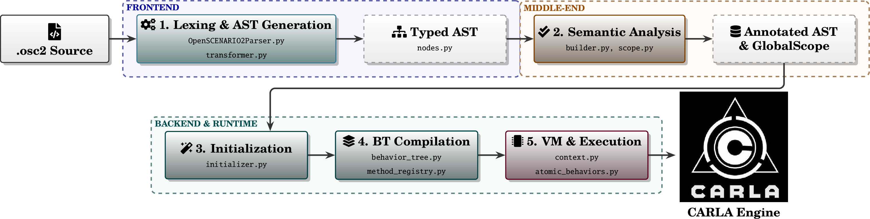 Figure 1: The 3-stage OSC2Runner Execution Pipeline mapping DSL Definitions to CARLA Behaviors.