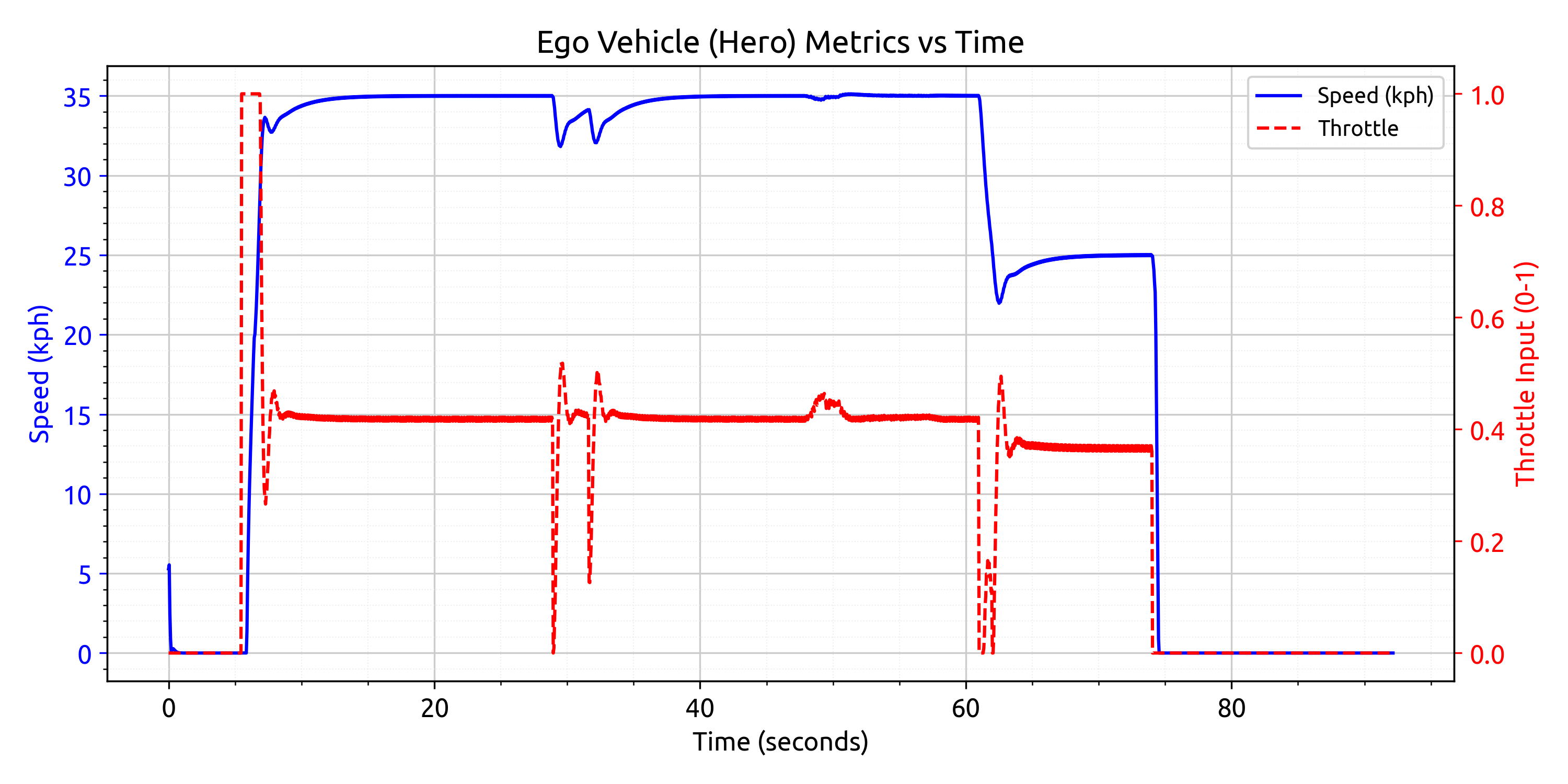 Figure 3: Longitudinal telemetry of the ego vehicle during the baseline scenario, demonstrating the correlation between algorithmic throttle actuation (red, dashed) and resulting physical velocity (blue, solid).