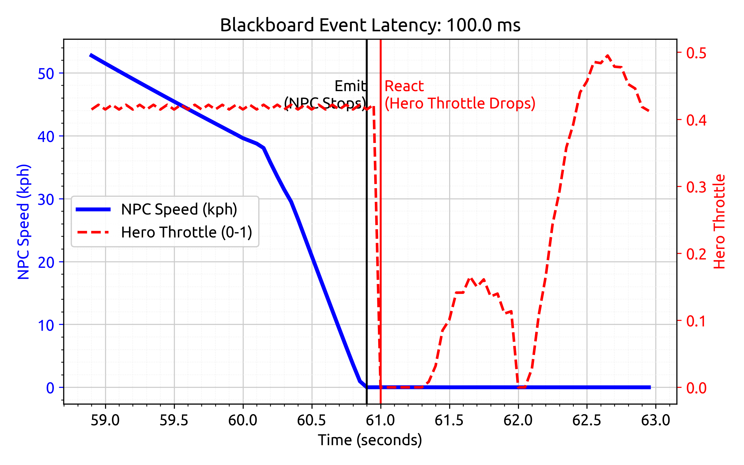 Figure 6: Blackboard Event Latency: Telemetry isolating the synchronization handoff between the adversarial npc vehicle and the hero vehicle. The data confirms a strict 100.0 ms latency between event emission and actor reaction.