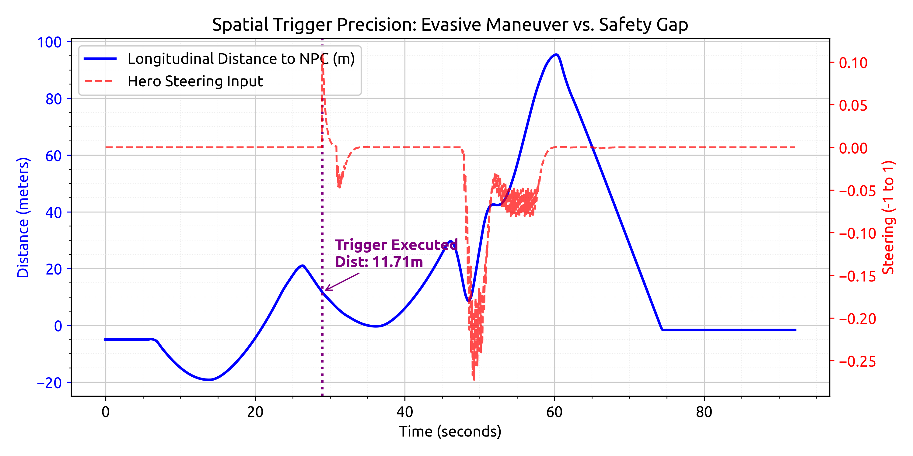 Figure 4: Spatial Trigger Precision: The exact simulation tick where the continuously evaluated longitudinal distance drops below the calculated safety_gap threshold (11.71m) around t \approx 28.5s, instantaneously triggering the concurrent evasive maneuver (steering input).