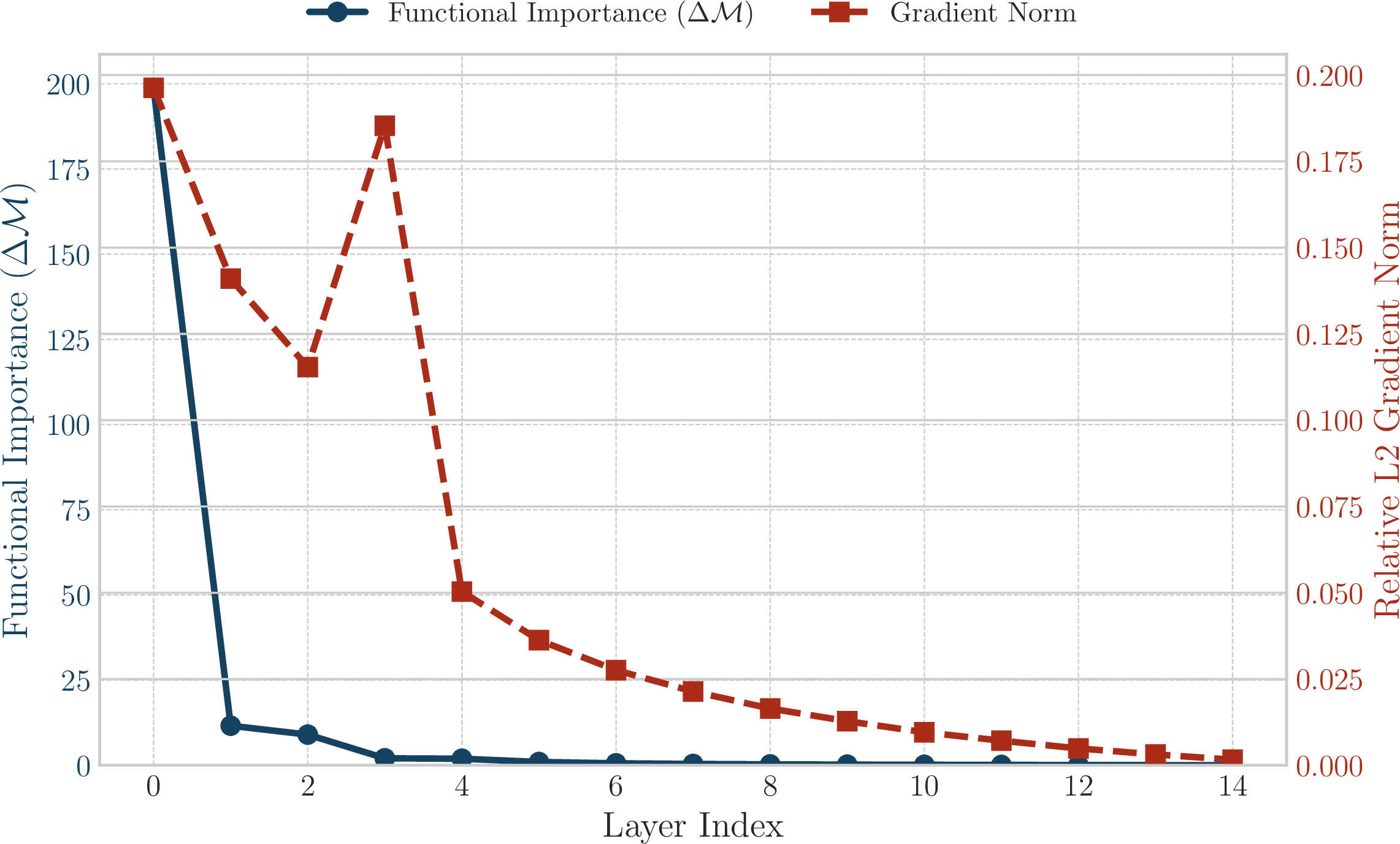 Figure 7: Layer-wise comparison for the LayerSkip Transformer. This figure details the relationship between relative L2 gradient norm (red, dashed) and functional importance (blue, solid). The curves track closely, matching the near-perfect correlation (\rho=0.99) from Figure 4b.