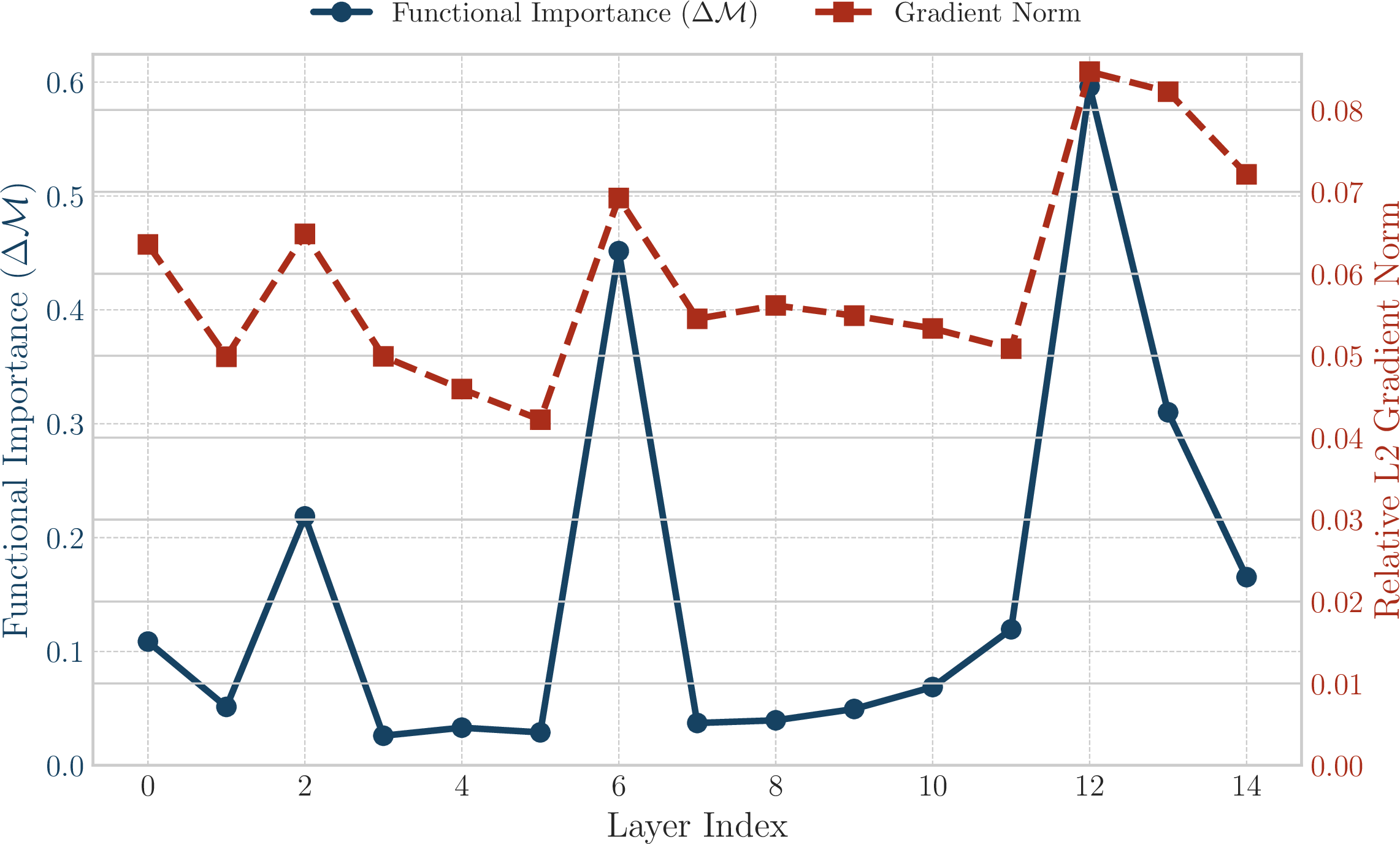 Figure 8: Layer-wise comparison for ResNet-50. This figure details the relationship between relative L2 gradient norm (red, dashed) and functional importance (blue, solid). A clear positive relationship is evident, corroborating the correlation (\rho=0.83) from Figure 4c.