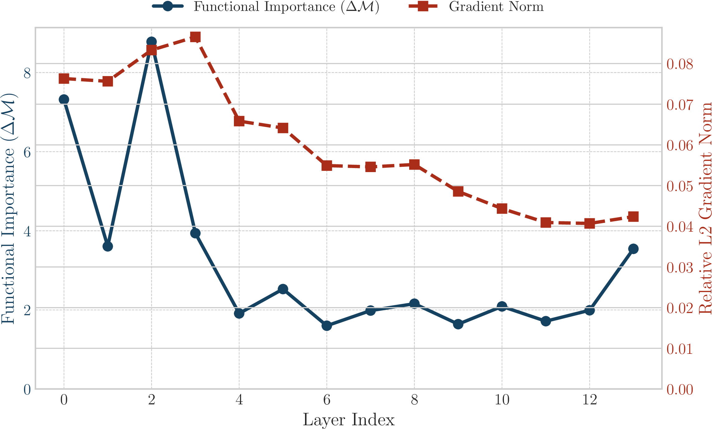 Figure 6: Layer-wise comparison for the Vanilla Transformer. This figure details the relationship between relative L2 gradient norm (red, dashed) and functional importance (blue, solid). The correspondence visually reinforces the correlation (\rho=0.62) from Figure 4a.