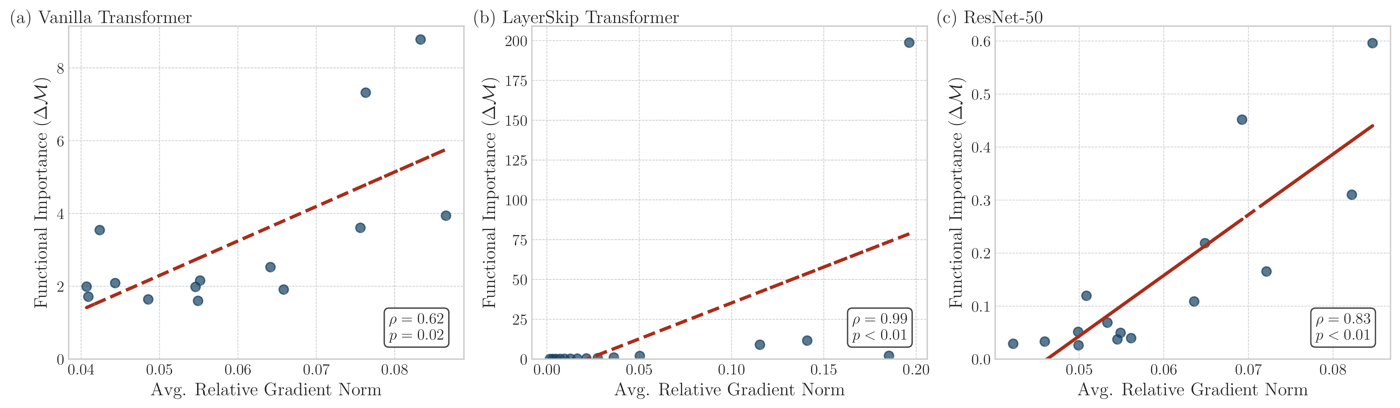 Figure 4: Training gradient flow predicts final layer importance. The accumulated gradient share \bar{g}_i during training shows a strong Spearman correlation with post hoc functional importance \Delta\mathcal{M}_i. The correlation is significant in the Vanilla Transformer with \rho = 0.62 and in ResNet-50 with \rho = 0.83, and is near perfect in LayerSkip with \rho = 0.99.