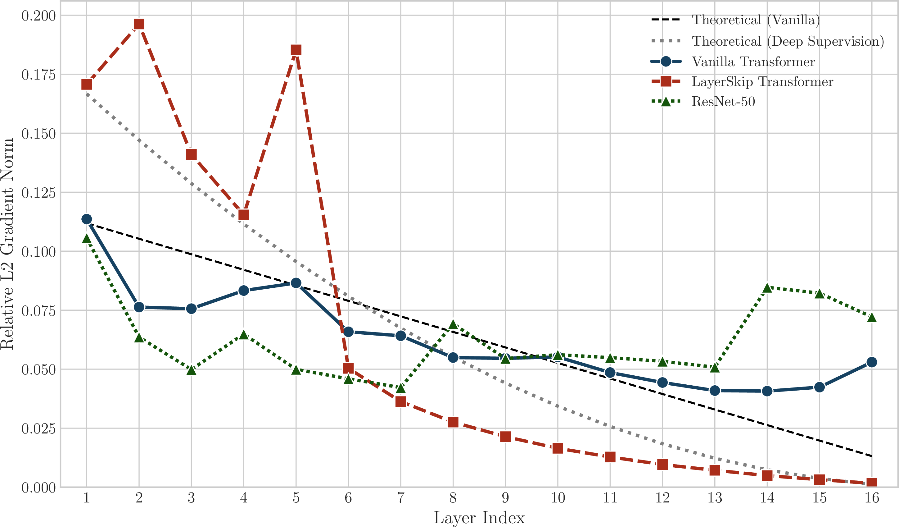 Figure 3: Gradient flow is inherently front-loaded in deep residual architectures. The average L2 gradient norm per layer in a Vanilla Transformer follows a linear decay, closely tracking its theoretical fan-in (black, dashed). In contrast, LayerSkip’s deep supervision mechanism induces a quadratic decay, a behaviour accurately modelled by its own theoretical curve (grey, dotted). ResNet-50 shows the same front-loaded decay, tracking the structural fan-in predicted by GFA.