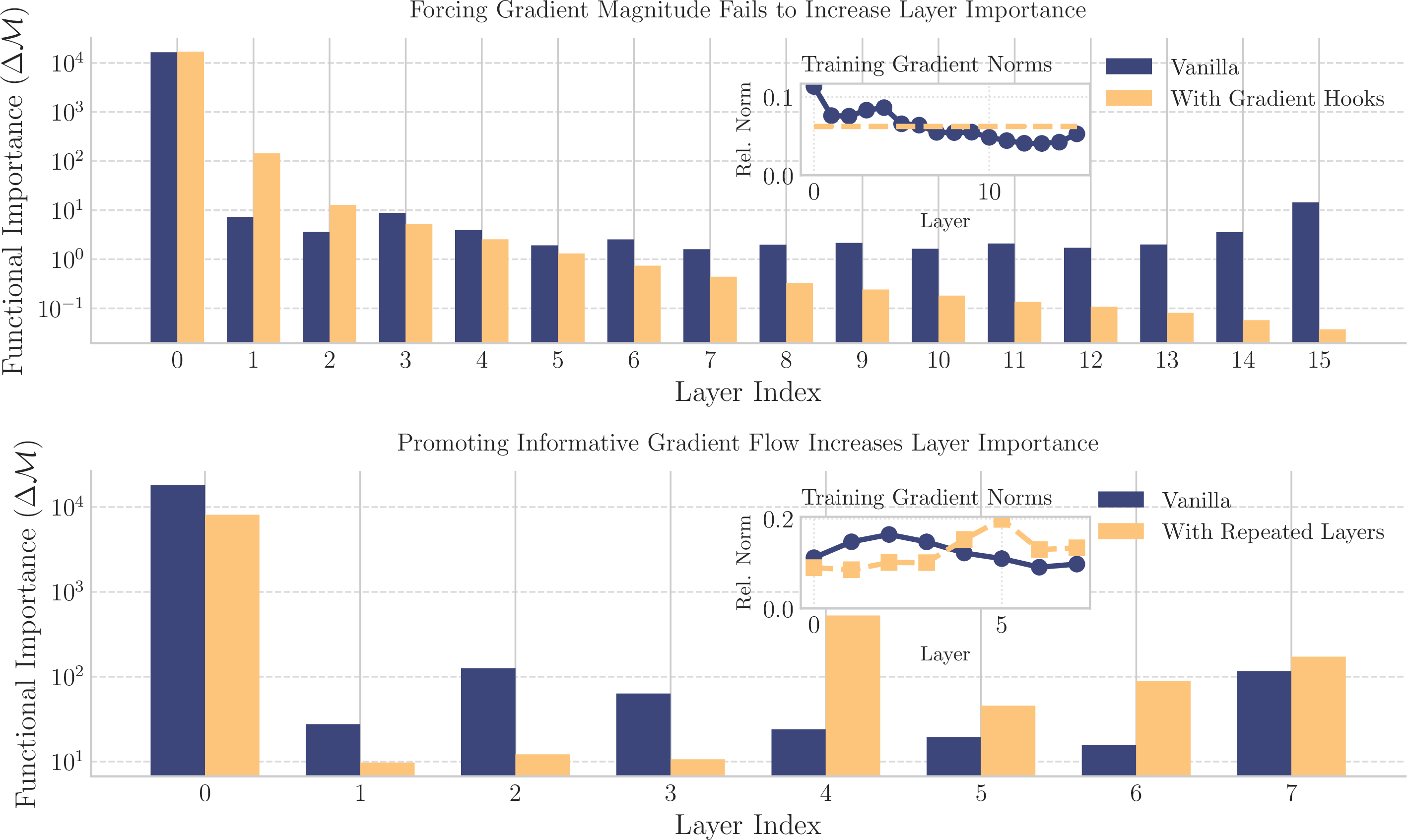 Figure 5: Interventional tests are consistent with gradient structure shaping importance. Top equalizing L2 gradient norms across layers does not rescue and reduces deep layer importance. Bottom increasing downstream path counts by parameter shared repetition restores and elevates late layer importance. A logarithmic y-axis spans the wide dynamic range. What matters is how each layer’s importance changes relative to its baseline.