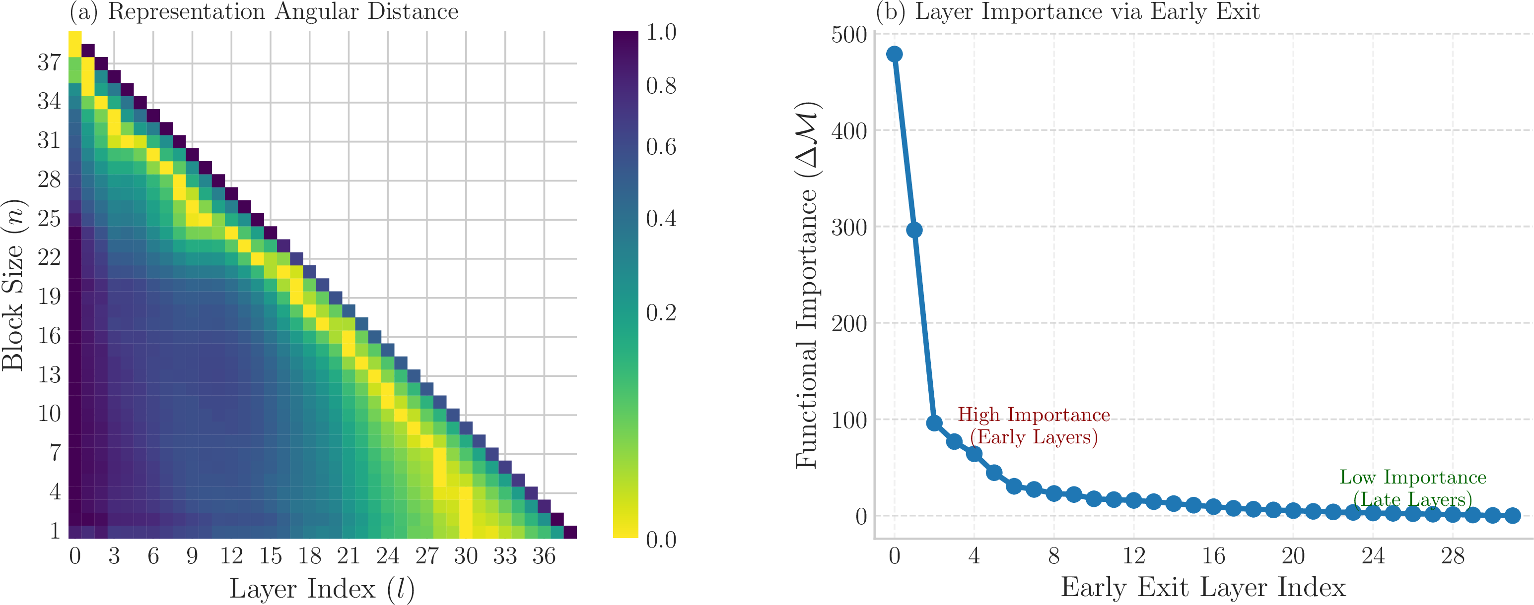 Figure 1: Deeper Transformer layers show diminishing contributions. Illustrative motivation from pretrained public checkpoints (distinct from the from-scratch models studied in the rest of the paper). (a) In a pretrained LLaMA 13B model, representational similarity across layers increases with depth, signalling growing redundancy. (b) A pretrained LayerSkip LLaMA 8B (an early-exit/deep-supervised model, where the effect is pronounced by design) makes the consequence explicit: layer importance, measured by Functional Importance (\Delta\mathcal{M}) upon its removal, is concentrated in the initial layers while the functional value of later layers collapses.