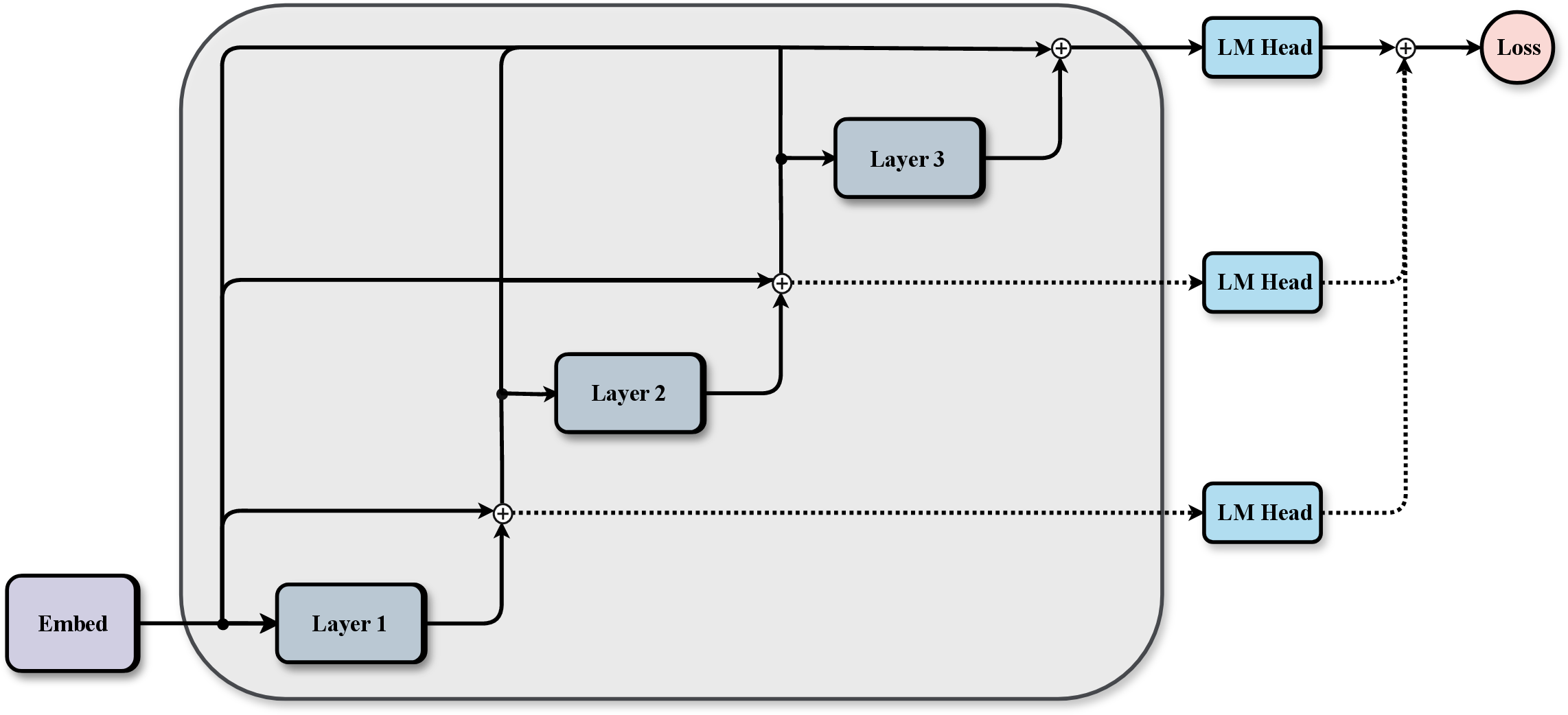 Figure 2: Gradient Fan-in Asymmetry arises from a structural imbalance in gradient paths. The unwrapped view shows that the gradient at any layer l is a sum over signals from an identity path and all subsequent functional paths (Eq. 1 ). The number of contributing functional paths (solid lines) decreases linearly with depth, creating a compositional asymmetry. Deep supervision (dotted lines) exacerbates this imbalance by introducing new gradient hierarchies from auxiliary losses, which transforms the fan-in disparity from linear to quadratic.