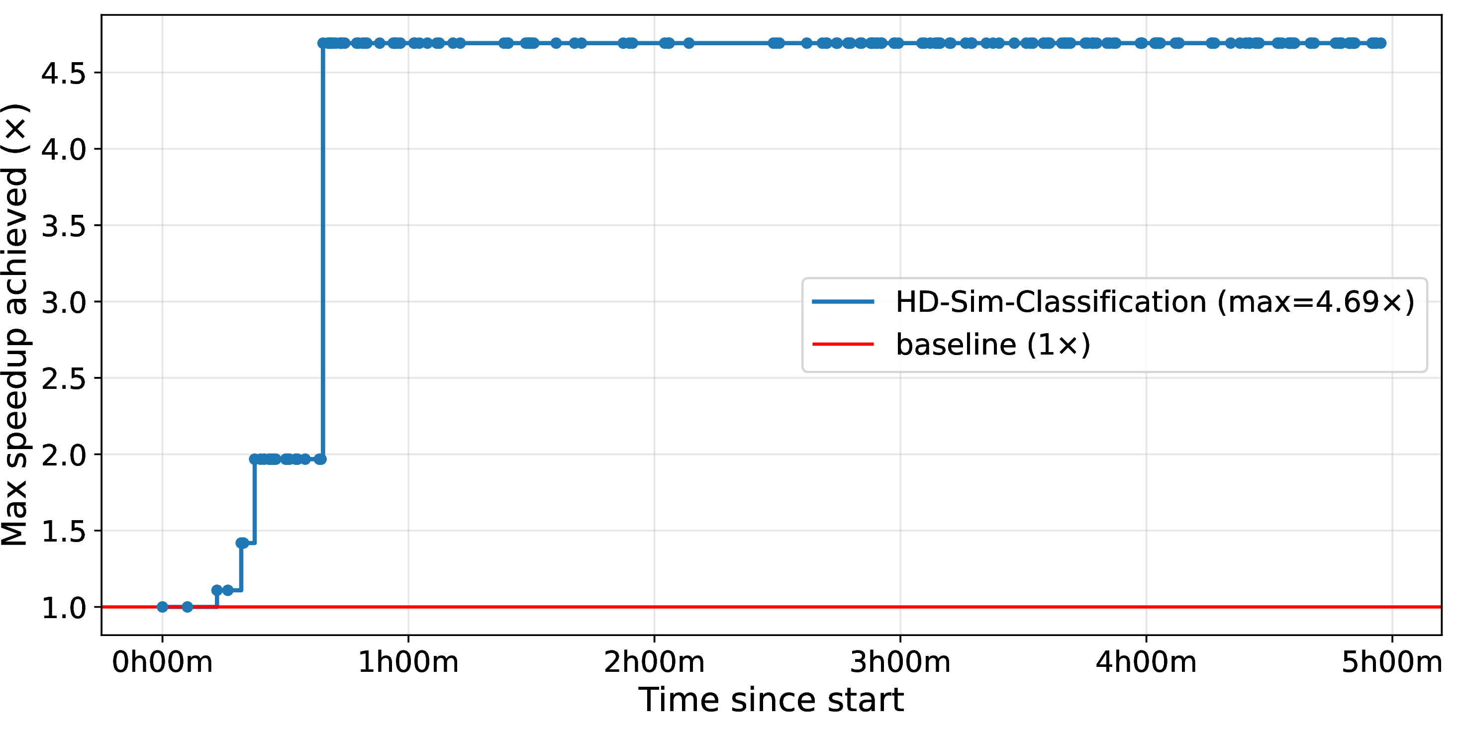 Figure 4: ApproxHDC hardware approximation tuning of the HD-Classification benchmark for the SpecPCM [19] Phase Change Memory simulator. ApproxHDC effectively achieves over 4.5x performance improvements within 45 minutes of tuning (and simulation) time.