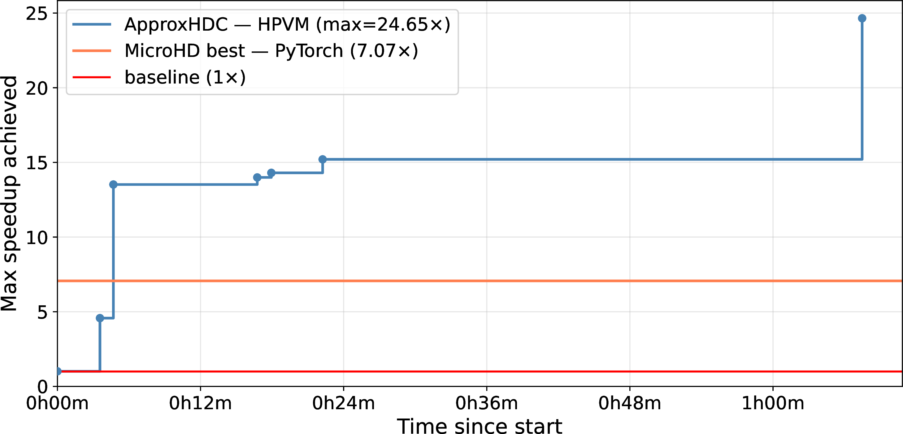 Figure 3: Measured maximum speedup over time for MicroHD’s classification benchmark using ApproxHDC’s approximation tuning framework. MicroHD’s achieved speedup is shown as a horizontal reference line. ApproxHDC identifies superior approximation configurations within 5 minutes and ultimately discovers a configuration that is approximately 3.5× more efficient than MicroHD.
