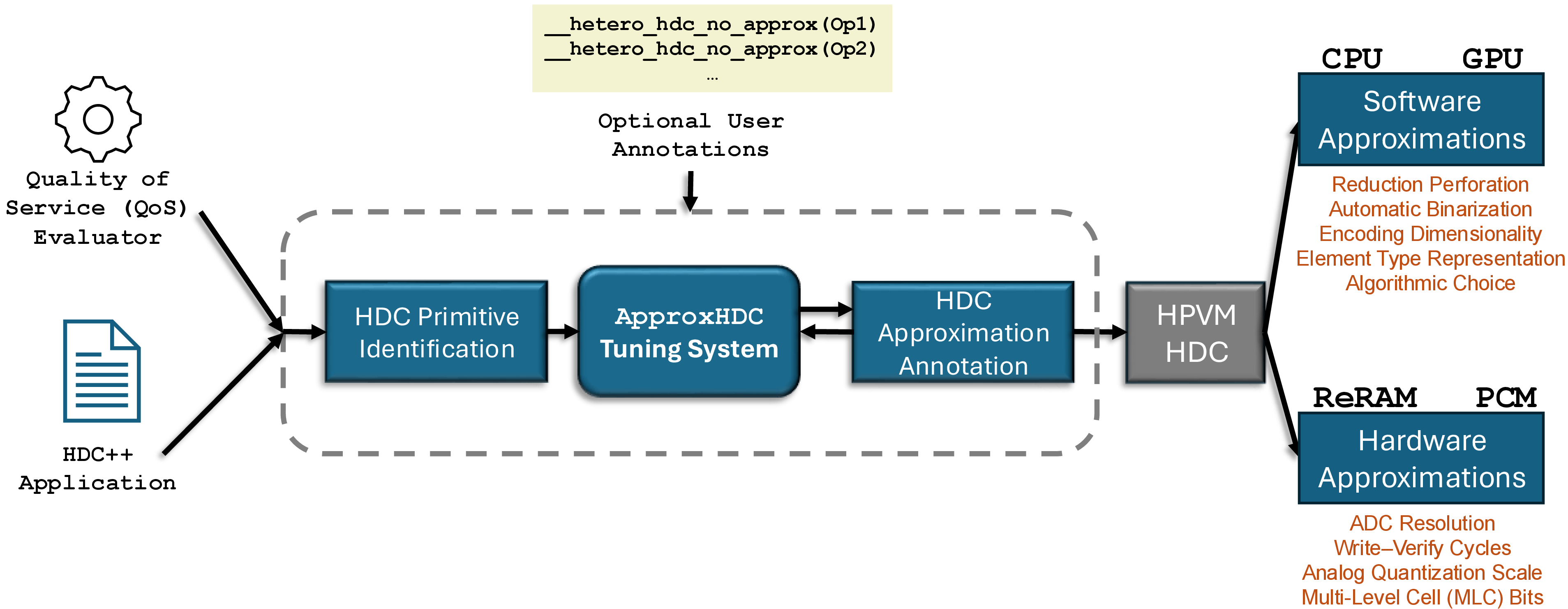Figure 1: Overview of the ApproxHDC workflow. Given HDC applications written in HDC++ along with an application-specific quality-of-service (QoS) evaluator, ApproxHDC first extracts the set of HDC primitives used in the program. It then performs efficient autotuning to explore approximation choices at both the global and per-operation levels. Finally, ApproxHDC applies the selected approximations via automatically generated source-level annotations, ensuring that the specified QoS constraints are satisfied. The search space considered by ApproxHDC spans both software- and hardware-level approximations.