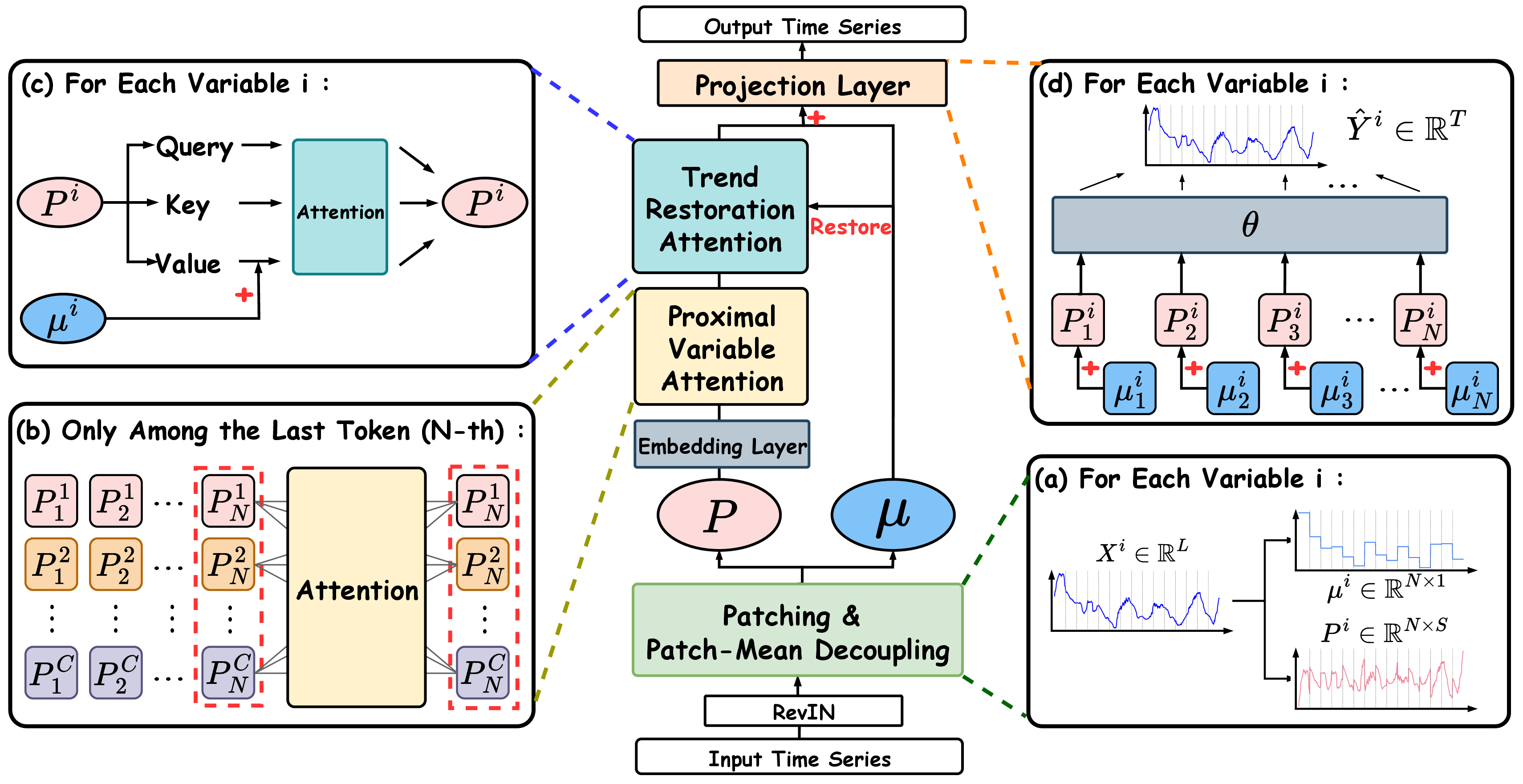 Figure 2: Overview of the proposed PMDformer. The model comprises: (a) Patch-Mean Decoupling module re-centers each patch and separates patches into trend and shape components; (b) Proximal Variable Attention operates only on the most recent token to capture variable interactions which are most relevant for forecasting; (c) Trend Restoration Attention restores long-range trends after value projections, restoring trend modeling; (d) Projection Linear adds the trend back to model long-range trend information for stable and accurate predictions.