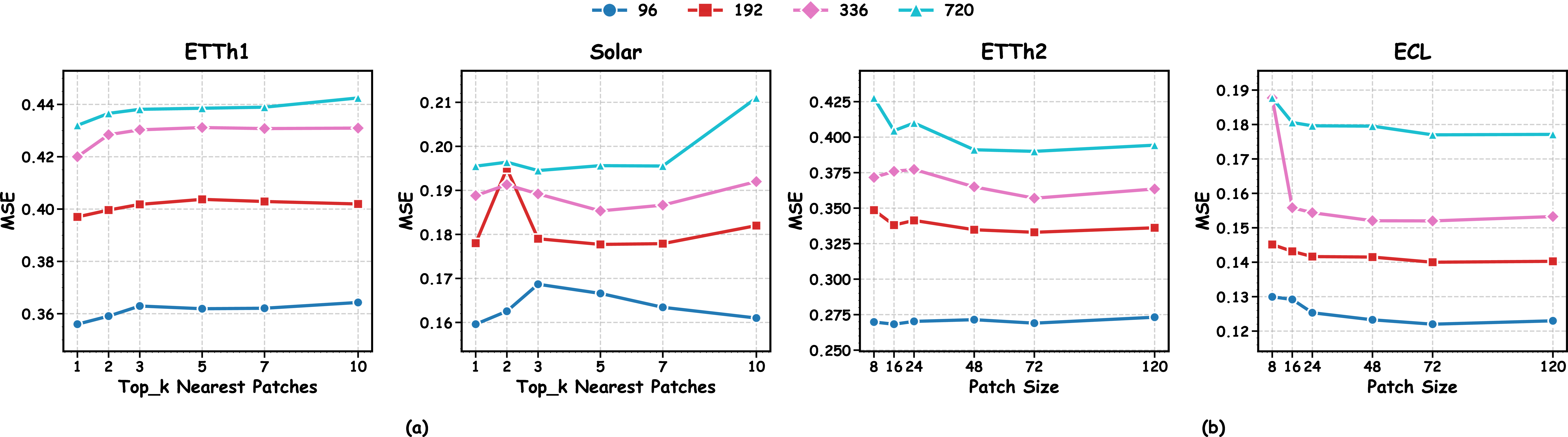 Figure 8: Parameter Sensitivity Analysis. (a) Selection of the number of k nearest patches to the prediction sequence for capturing inter-variable dependencies on these patches. Superior and more stable performance is achieved when k=1. (b) Different patch sizes are used to partition the input sequence, and a moderate patch size yields the optimal choice.