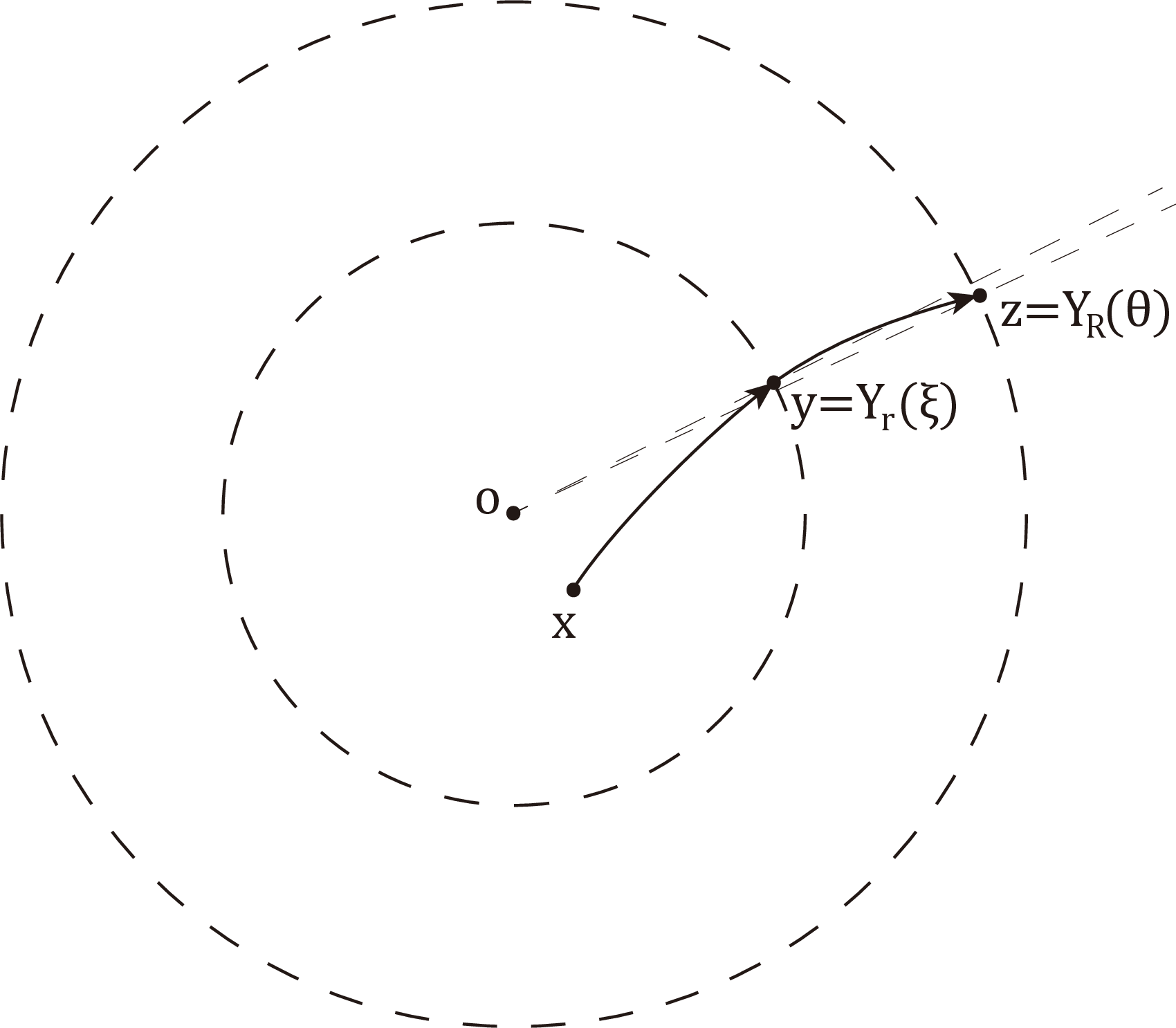 Figure 1: Geodesic from x to y and continued to z.