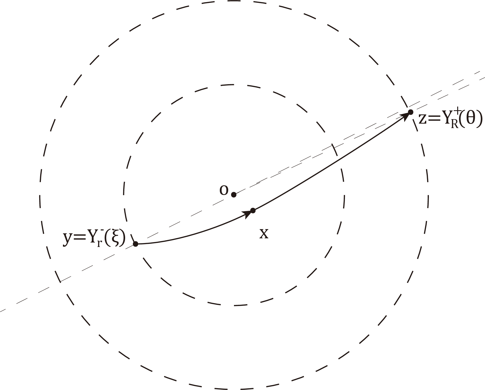 Figure 2: Geodesic from y to x and continued to z.