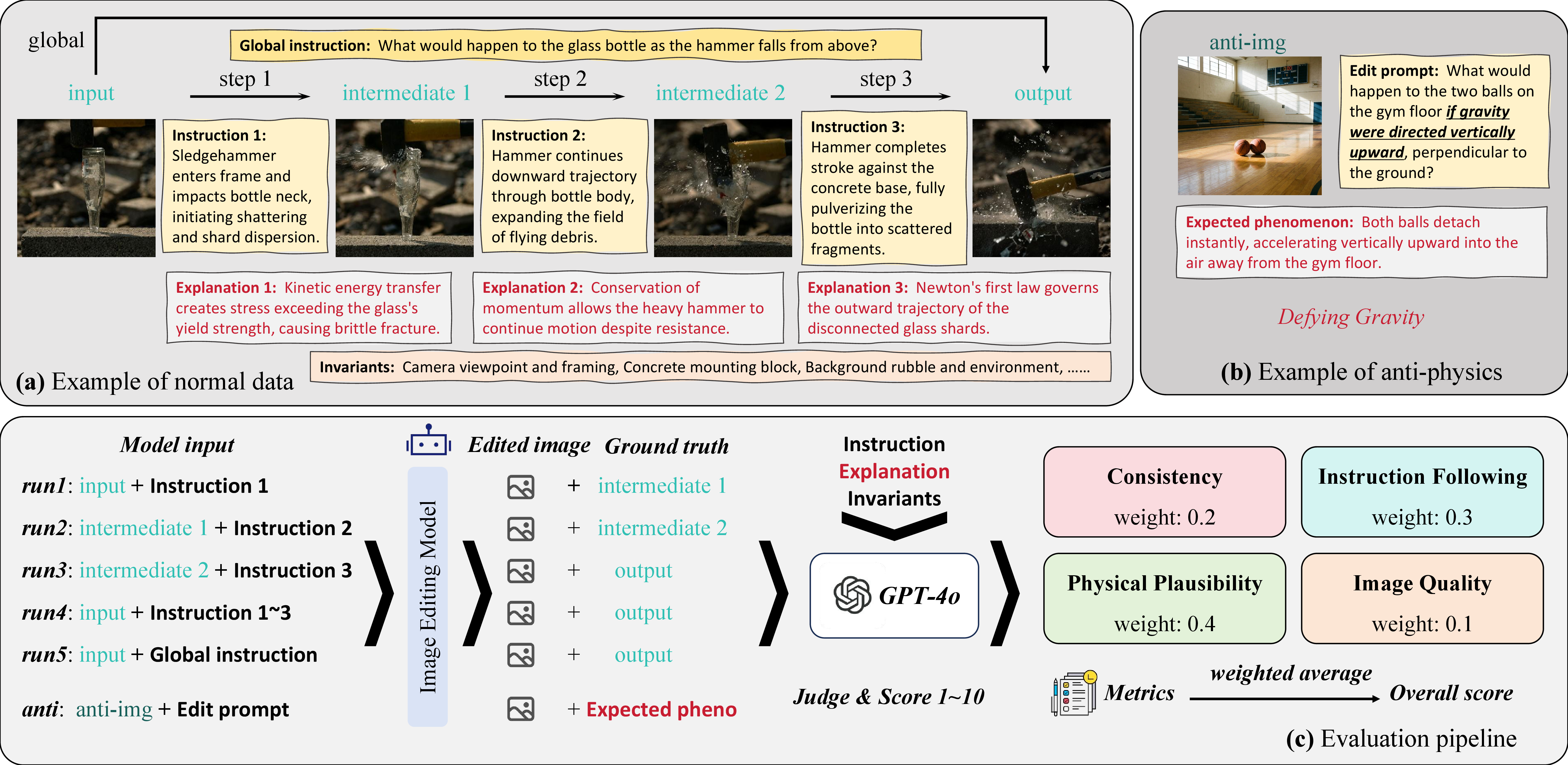 Figure 3: (a) shows the form of normal data points, including pictures, editing instructions, explanations, and invariants. (b) depicts the data point form of anti-physics, including original images, editing instructions that violate physics, and expected phenomena. (c) illustrates our benchmark scoring pipeline.