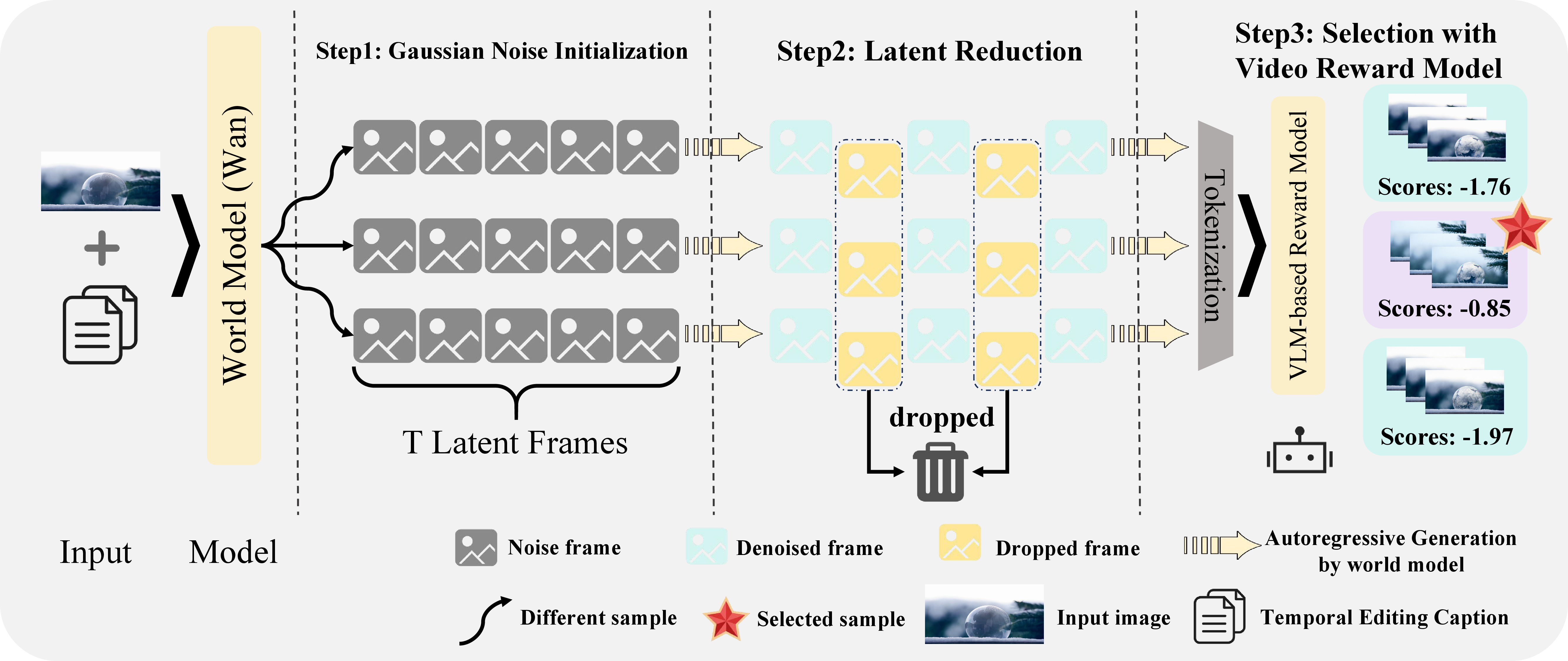 Figure 4: Overview of the proposed PhyWorld pipeline. The editing process begins by initializing multiple Gaussian noise samples. During generation, a latent reduction strategy dynamically drops intermediate frames to compress the sequence and improve efficiency. Finally, a Video Reward Model evaluates all generated candidates, selecting the optimal sequence whose final frame is then extracted as the editing result.