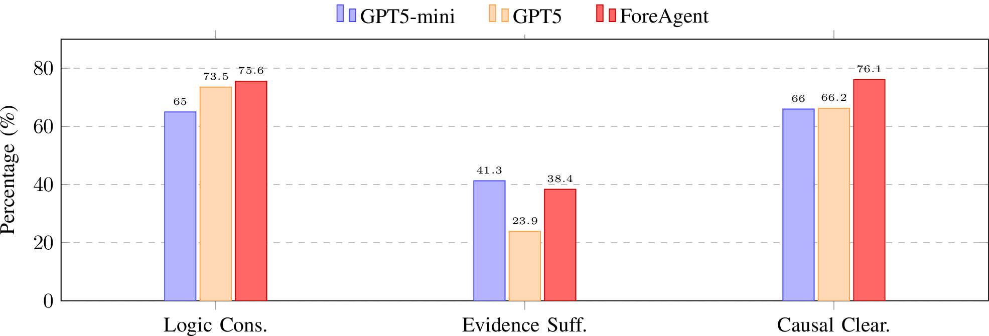 Figure 4: Comparison of reasoning quality metrics. While GPT5-mini excels in evidence and GPT5 in logic, ForeAgent achieves the best balance, leading in Logical Consistency and Causal Clarity.