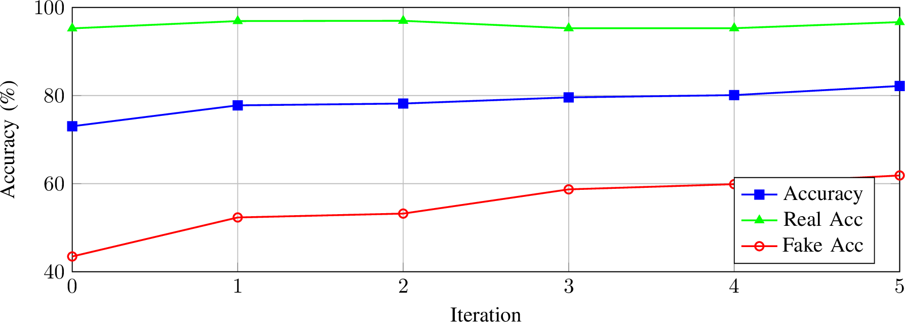 Figure 5: Performance trends across iterations on Chameleon.