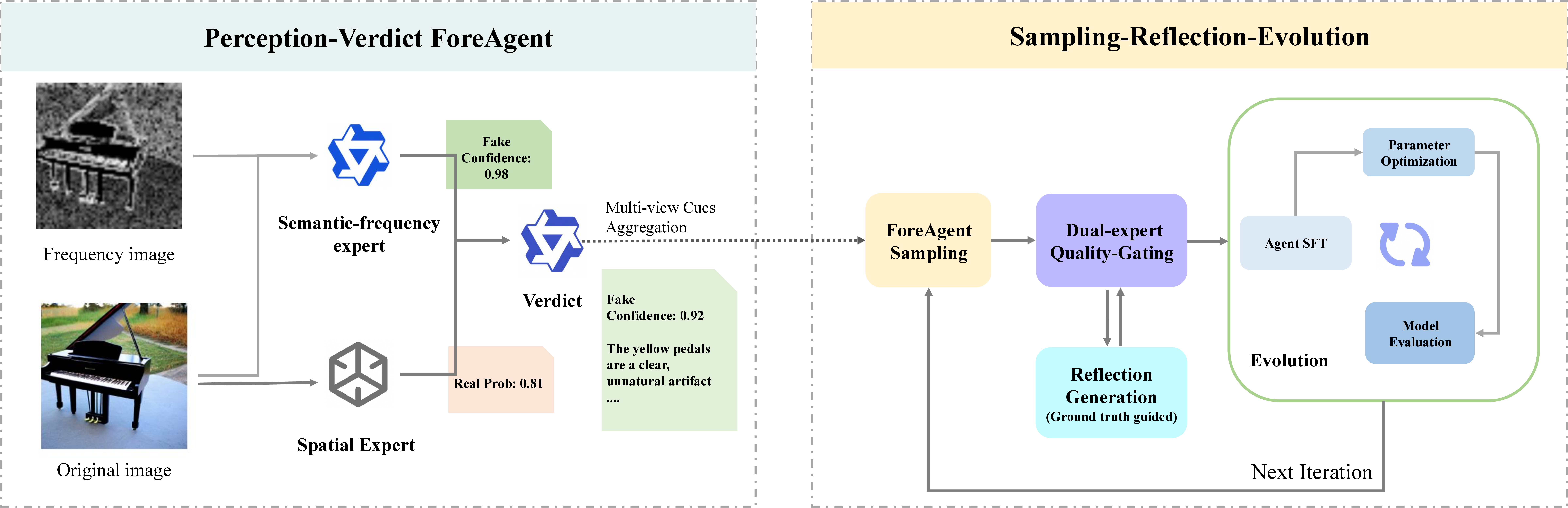 Figure 2: Overview of ForeAgent. ForeAgent combines a multi-view Perception–Verdict architecture (left) with a Hindsight-Driven Self-Refining loop (right). A semantic–frequency expert and a spatial expert extract complementary cues, which a verdict module fuses into a confidence-calibrated verdict with interpretable rationale. Through iterative Sampling–Reflection–Evolution, the agent: (1) performs inference rollouts to collect predictions (Sampling); (2) reflects on failure cases guided by ground-truth labels to regenerate improved reasoning traces (Reflection); and (3) filters high-quality samples via dual-expert quality gating and fine-tunes itself for the next iteration (Evolution). This closed-loop paradigm enables continual self-improvement in AI-generated image detection.